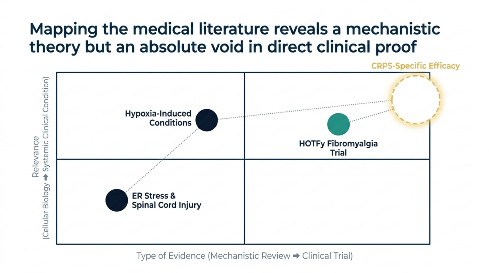 Chart comparing mechanistic reviews and the fibromyalgia trial against the lack of direct clinical proof for complex regional pain syndrome.