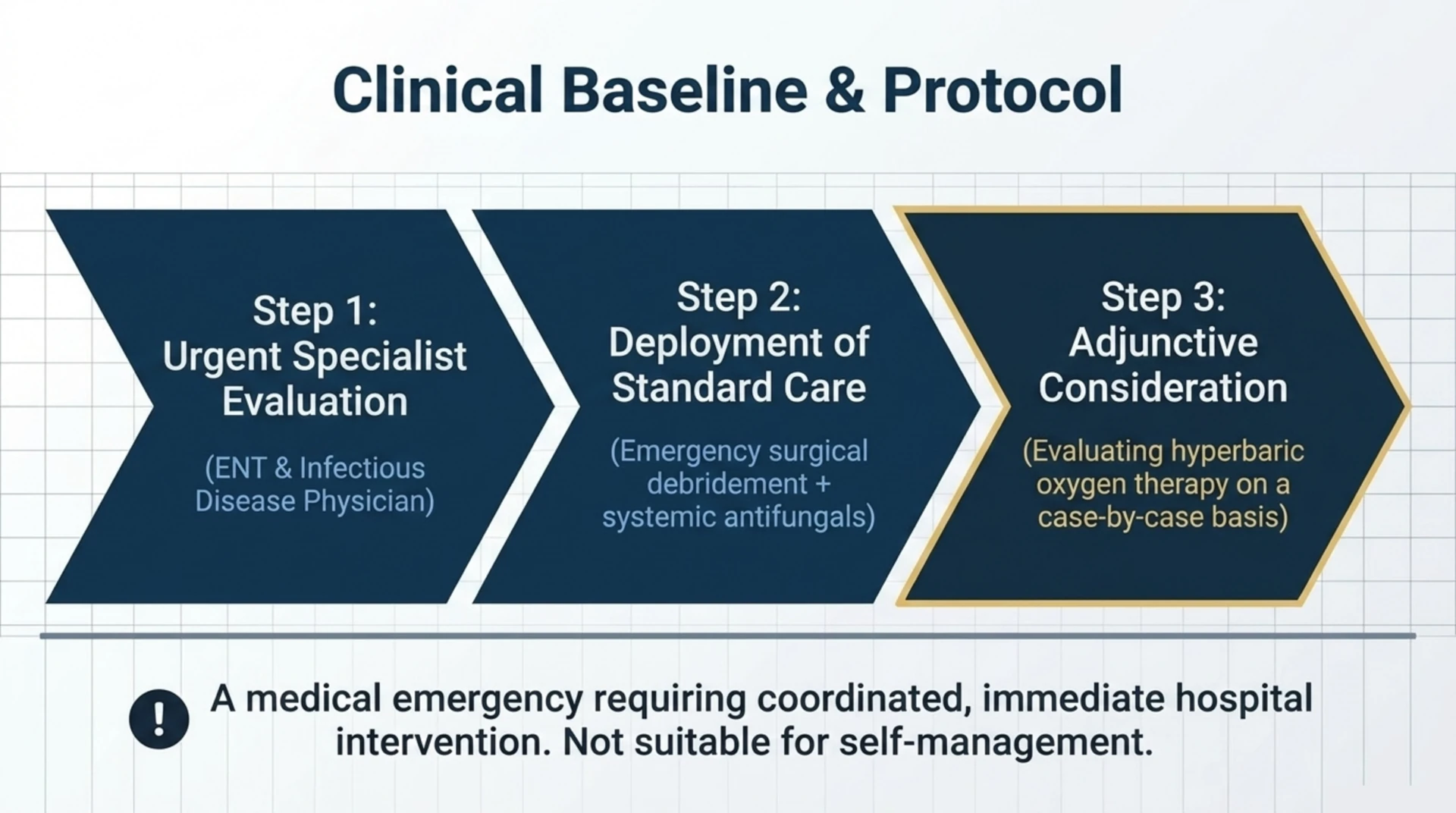 Three-step protocol for invasive fungal rhinosinusitis: urgent evaluation by an ear, nose, and throat specialist and infectious disease physician, emergency surgical debridement with systemic antifungals, then case-by-case consideration of adjunctive hyperbaric oxygen therapy.