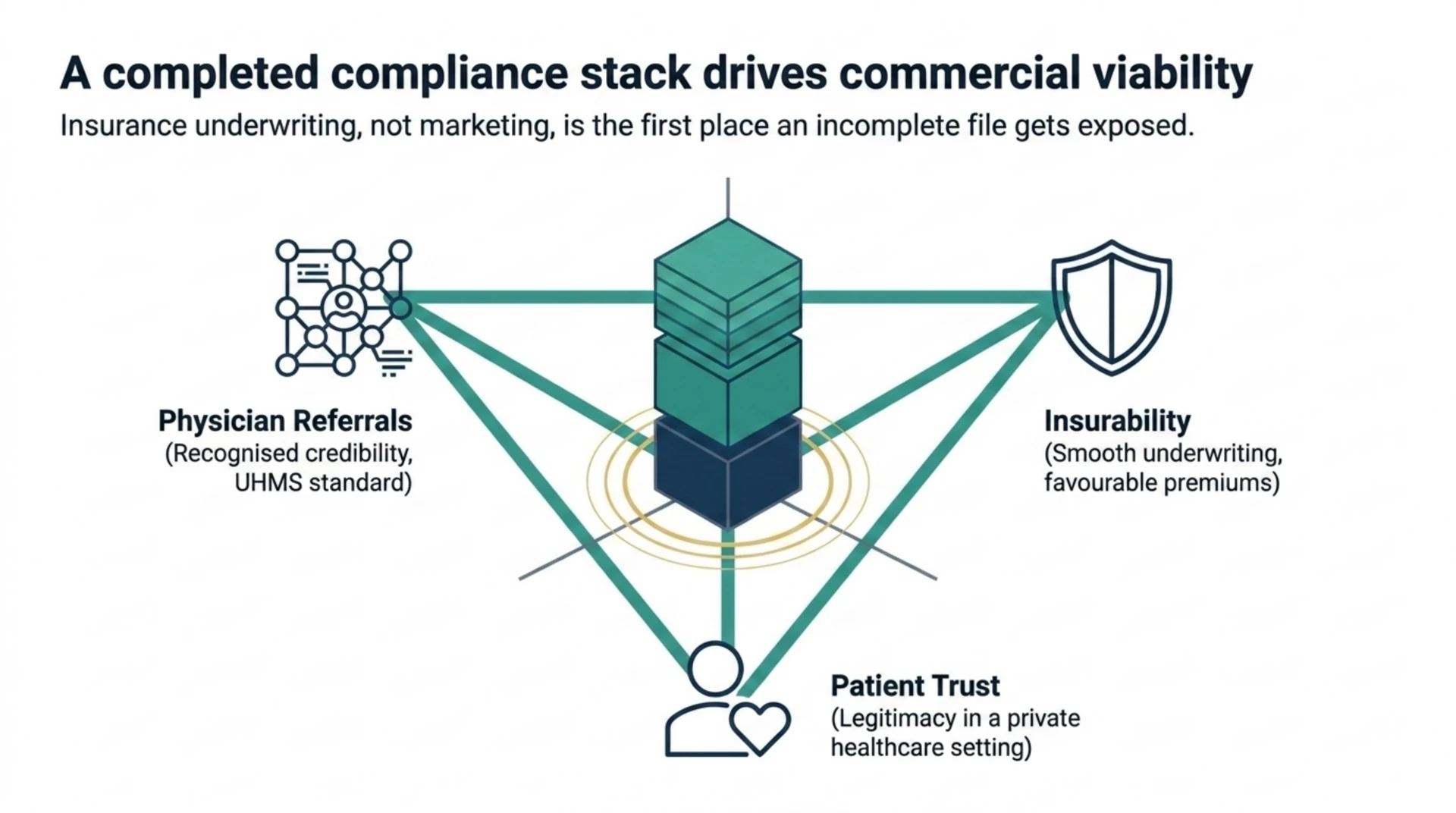 A completed compliance stack supports physician referral confidence, insurability, and patient trust.
