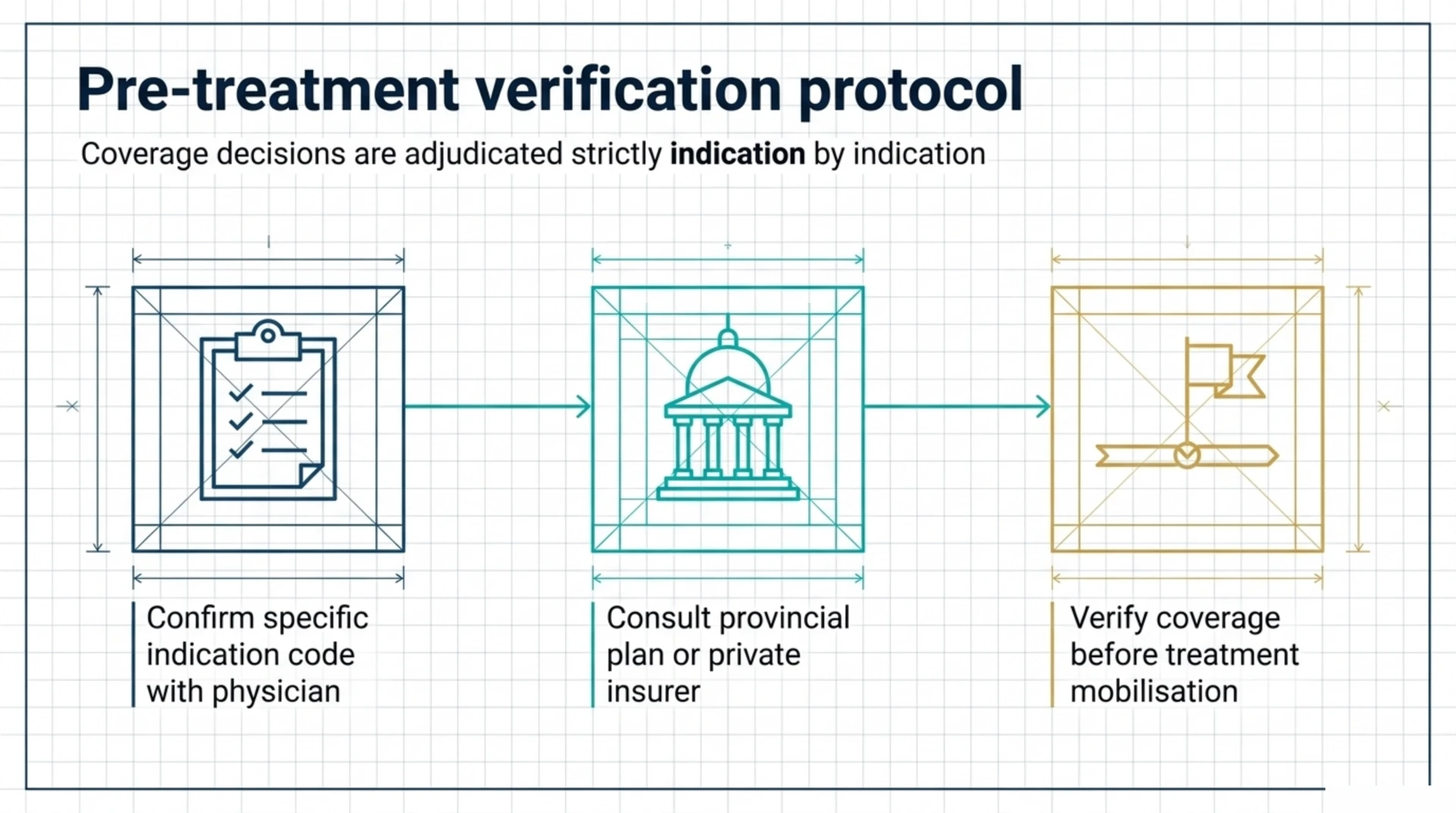 Three steps for confirming HBOT coverage before treatment: confirm the indication code, consult your provincial plan or insurer, and verify coverage.