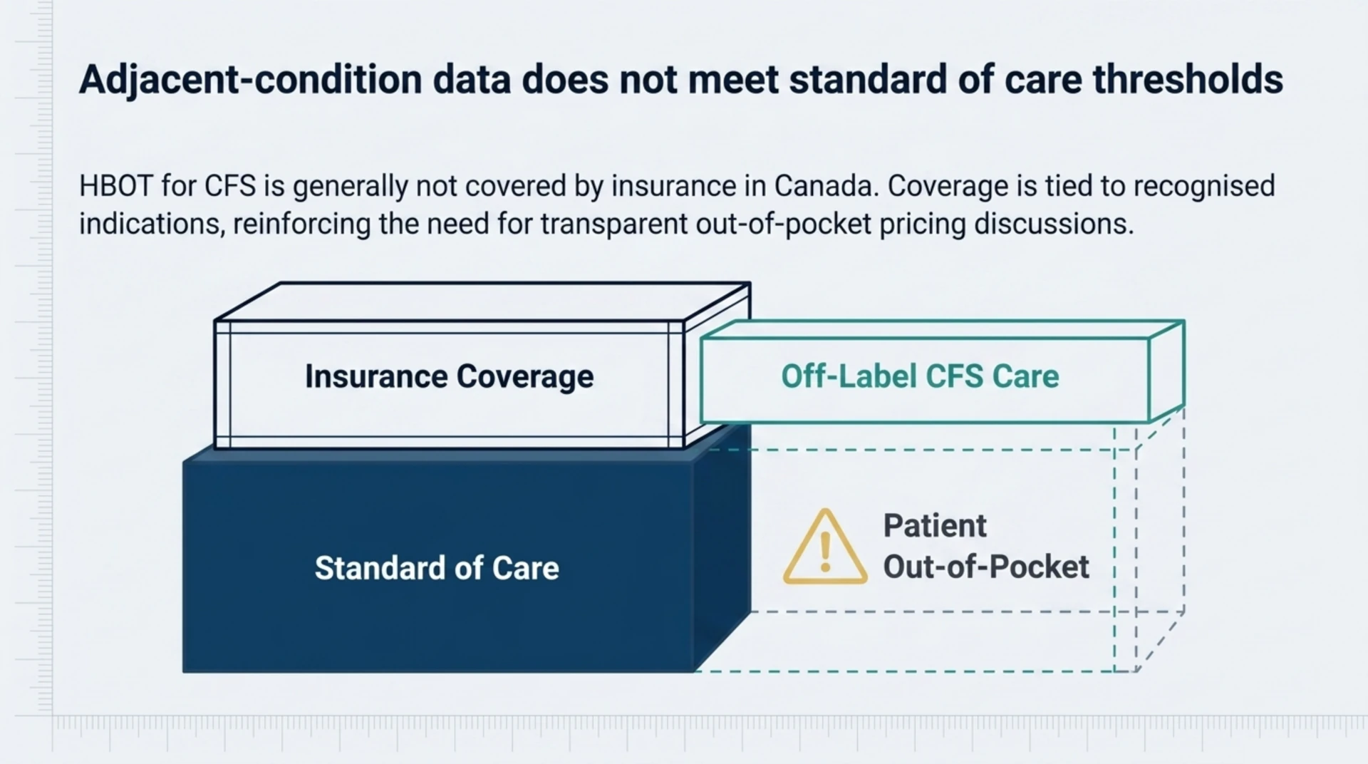 Diagram showing HBOT for chronic fatigue syndrome is generally not covered by insurance in Canada, since coverage is tied to recognised indications, leaving it as a patient out-of-pocket expense.