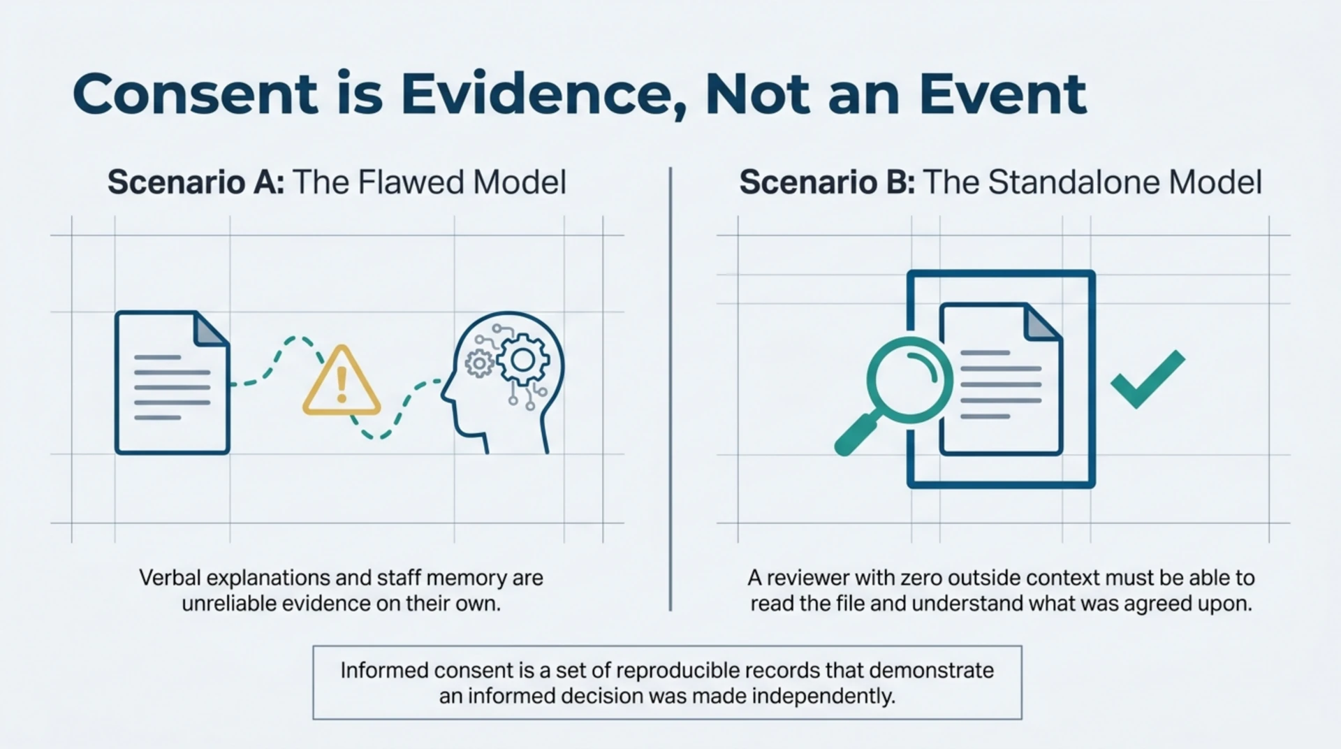 Diagram contrasting an unreliable verbal consent explanation with a standalone consent record a reviewer can read without extra context.