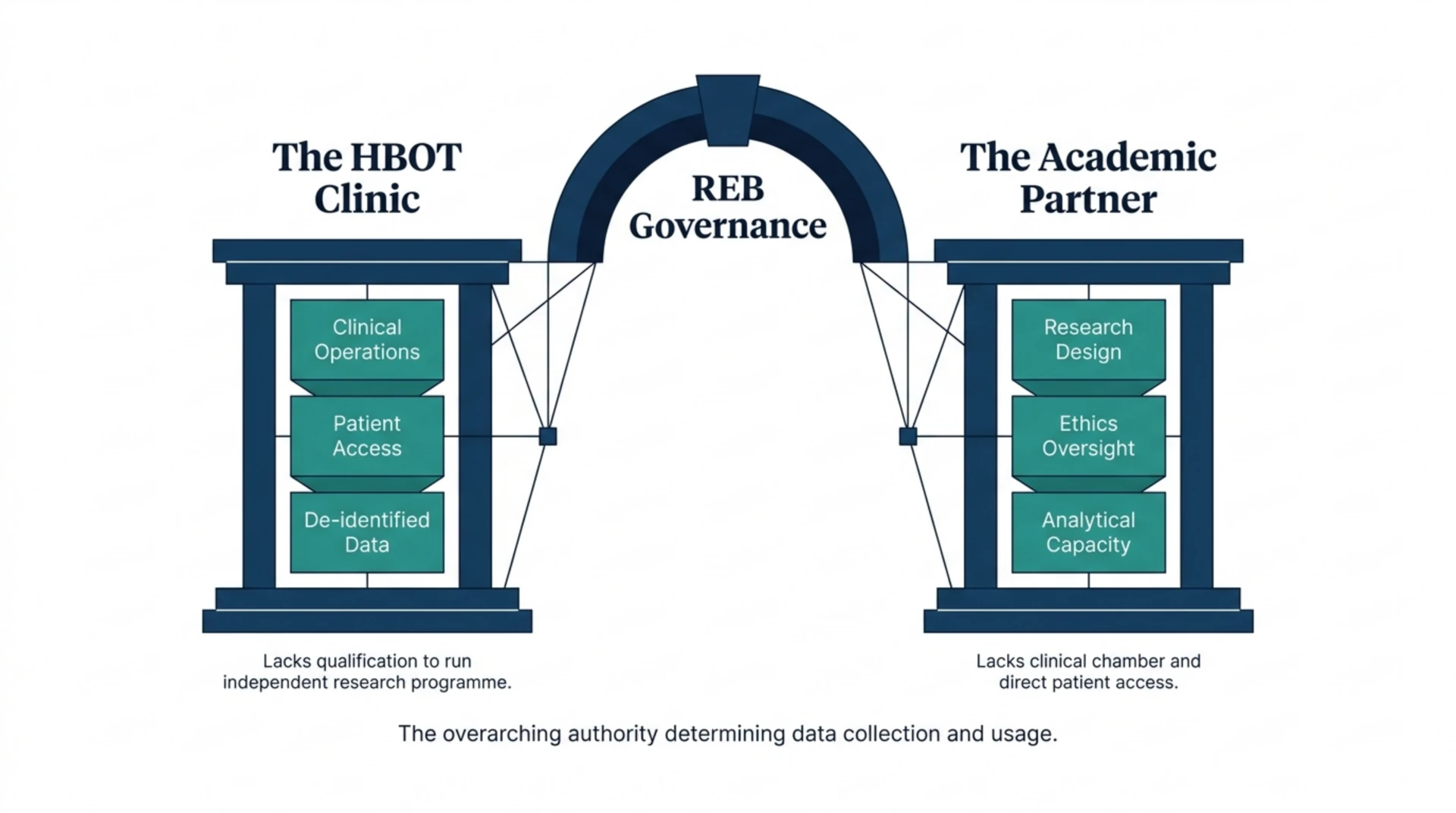 Diagram of an HBOT clinic and academic partner each bringing distinct roles together under research ethics board governance.