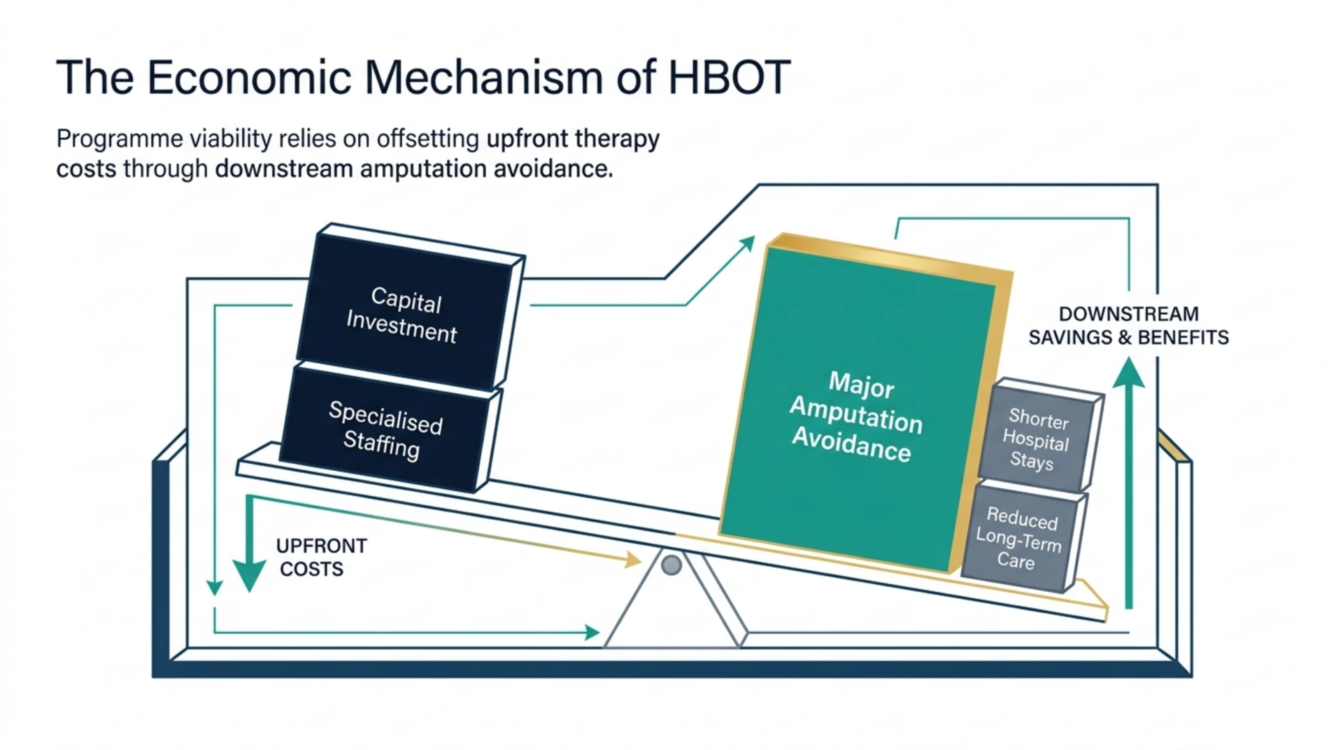 Diagram of HBOT programme economics balancing upfront capital and staffing costs against downstream savings from amputation avoidance, shorter hospital stays, and reduced long-term care.