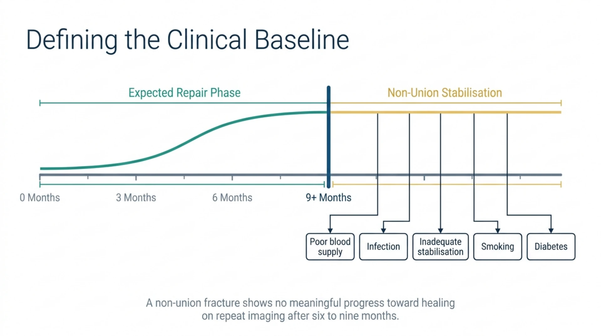 Diagram of the non-union fracture timeline, showing no healing progress on imaging after six to nine months, with contributing factors including poor blood supply, infection, inadequate stabilization, smoking, and diabetes.