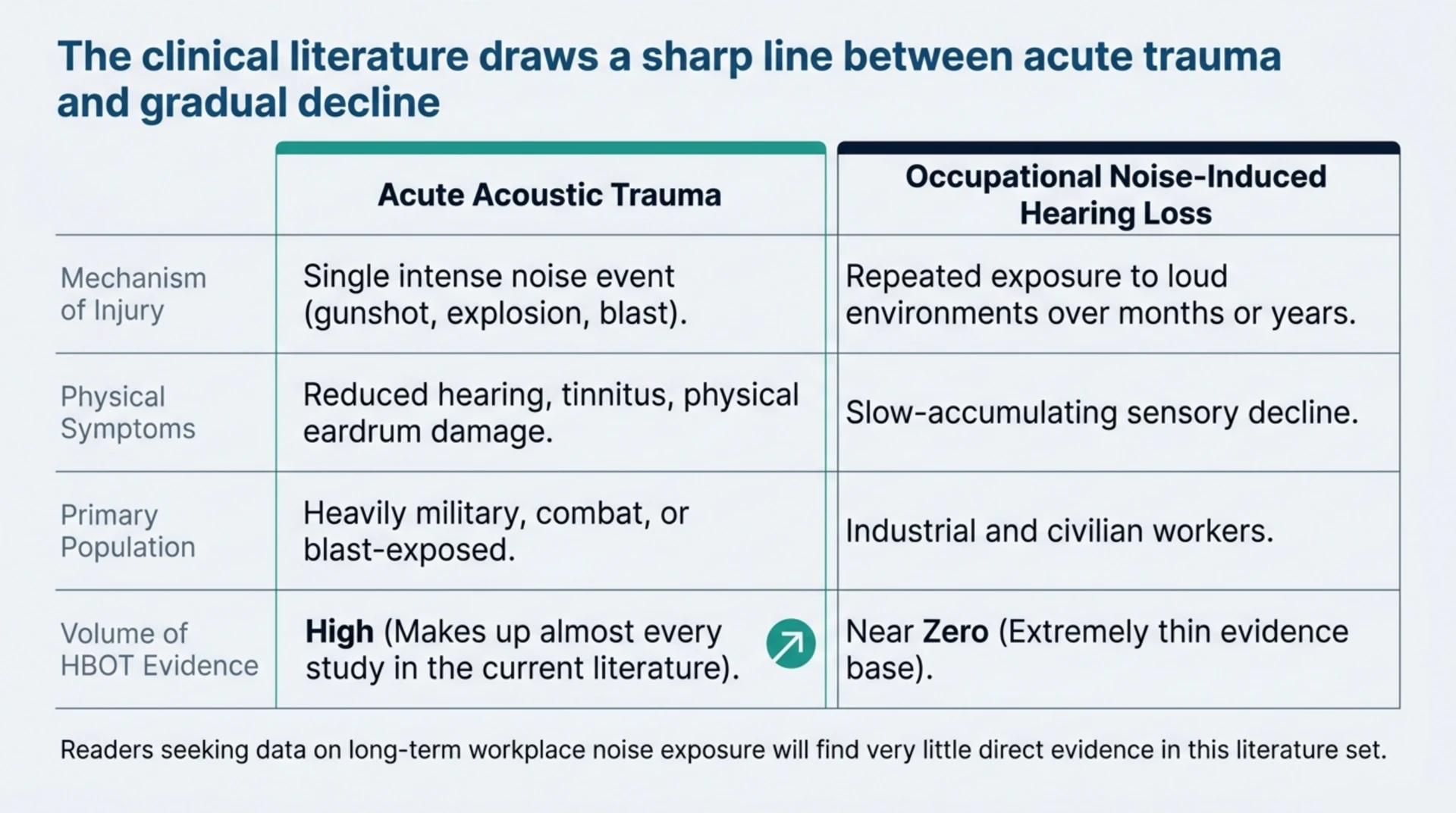 Comparison table contrasting acute acoustic trauma with occupational noise-induced hearing loss across injury mechanism, symptoms, population and evidence volume.