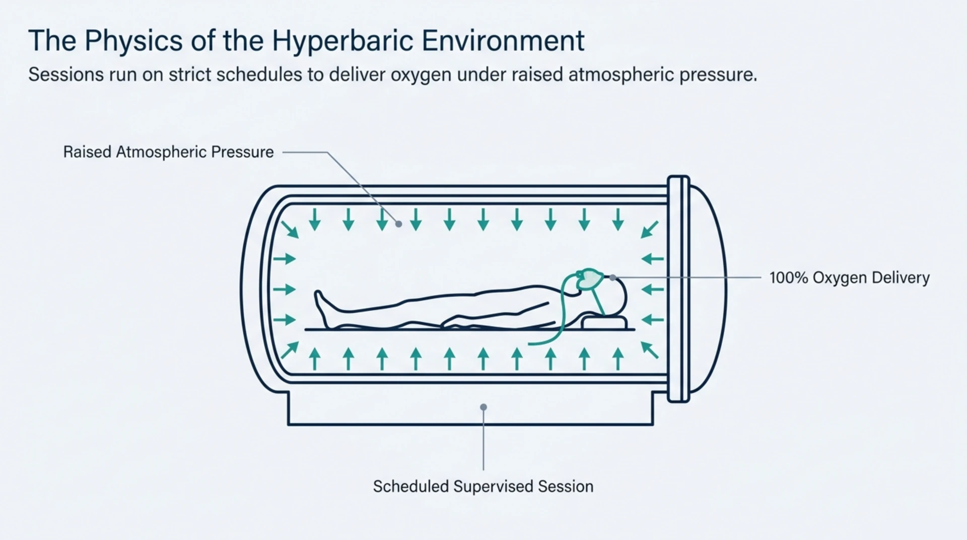 Diagram of a hyperbaric chamber showing a patient breathing 100% oxygen under raised atmospheric pressure during a supervised session.