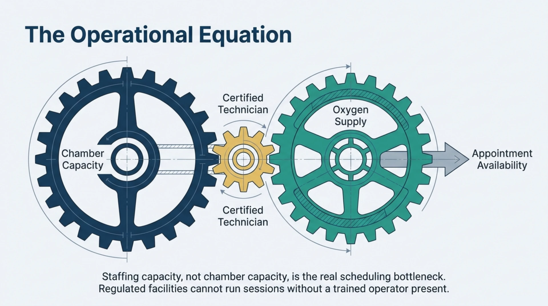 Gear diagram showing staffing capacity, not chamber capacity, as the real bottleneck limiting appointment availability
