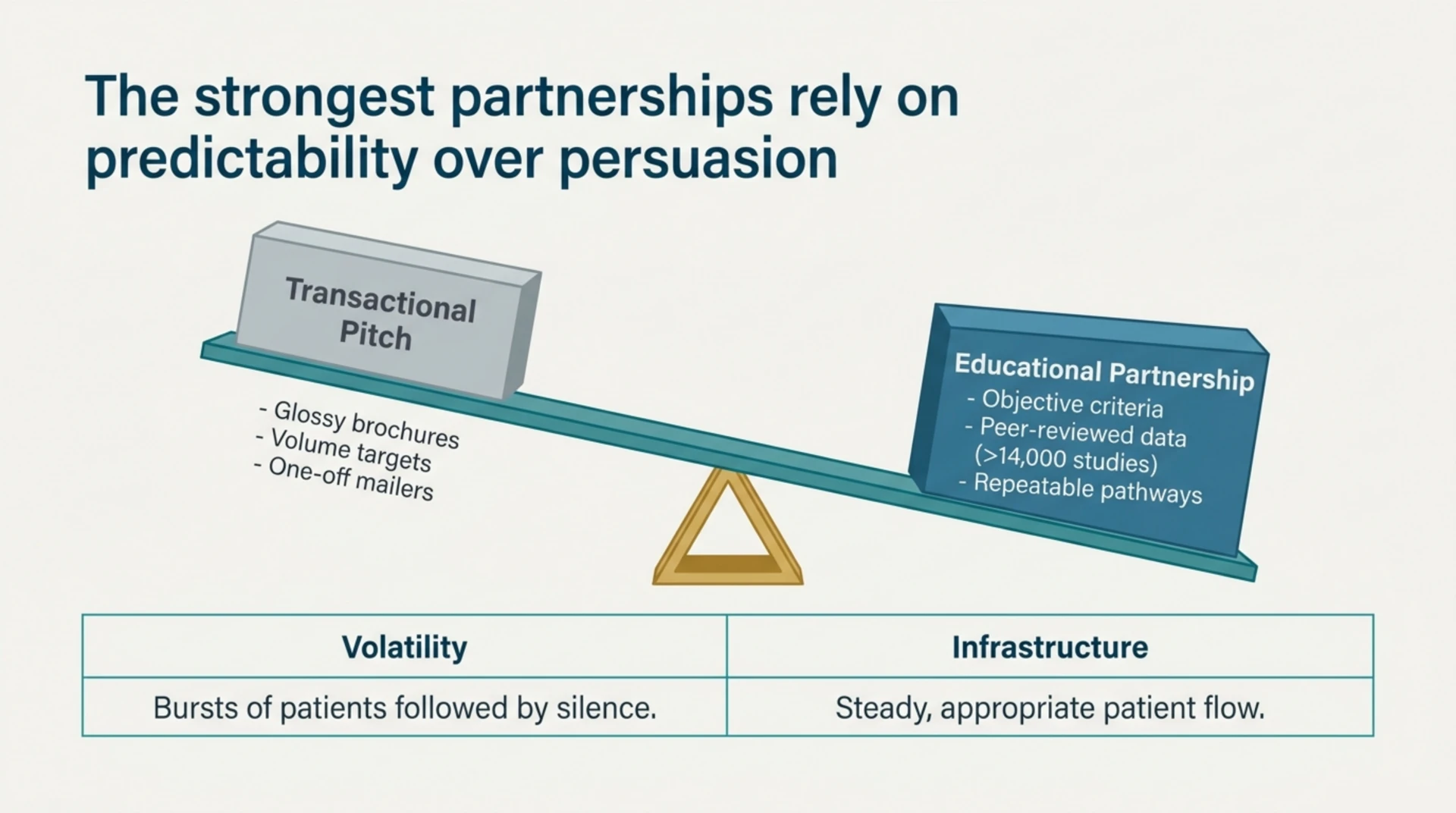 Seesaw diagram comparing a transactional pitch approach against an educational partnership approach, framed as volatility versus steady referral infrastructure.