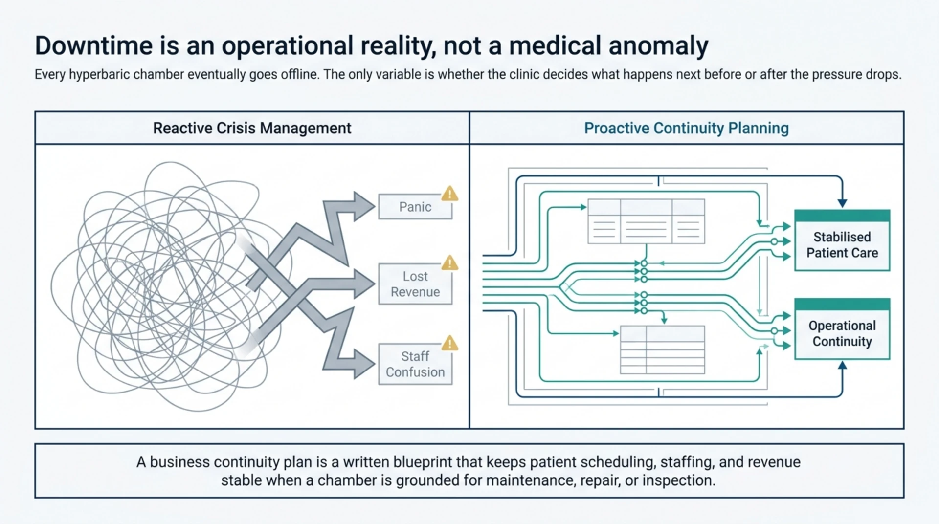 Diagram contrasting reactive crisis management with proactive continuity planning for chamber downtime