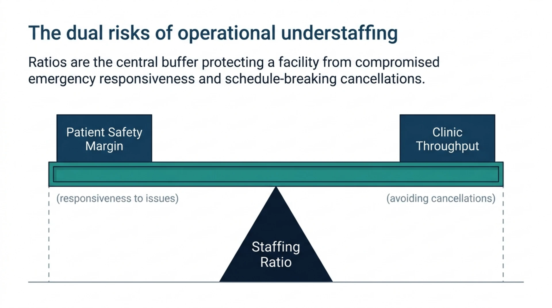 Balance diagram showing staffing ratio balancing patient safety margin against clinic throughput.