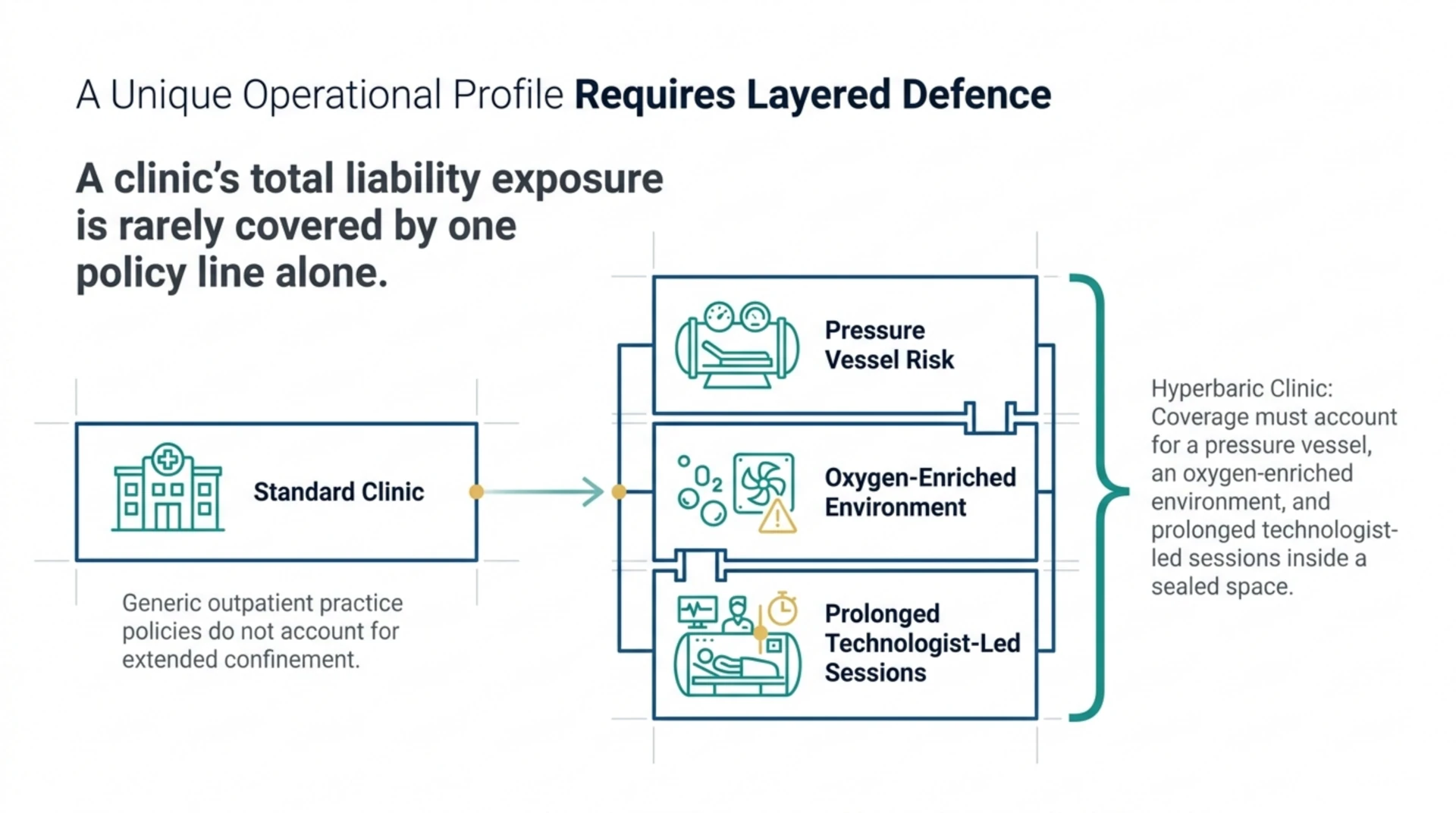 Diagram showing a standard clinic policy expanding into three hyperbaric-specific risk categories: pressure vessel risk, oxygen-enriched environment, and prolonged technologist-led sessions.