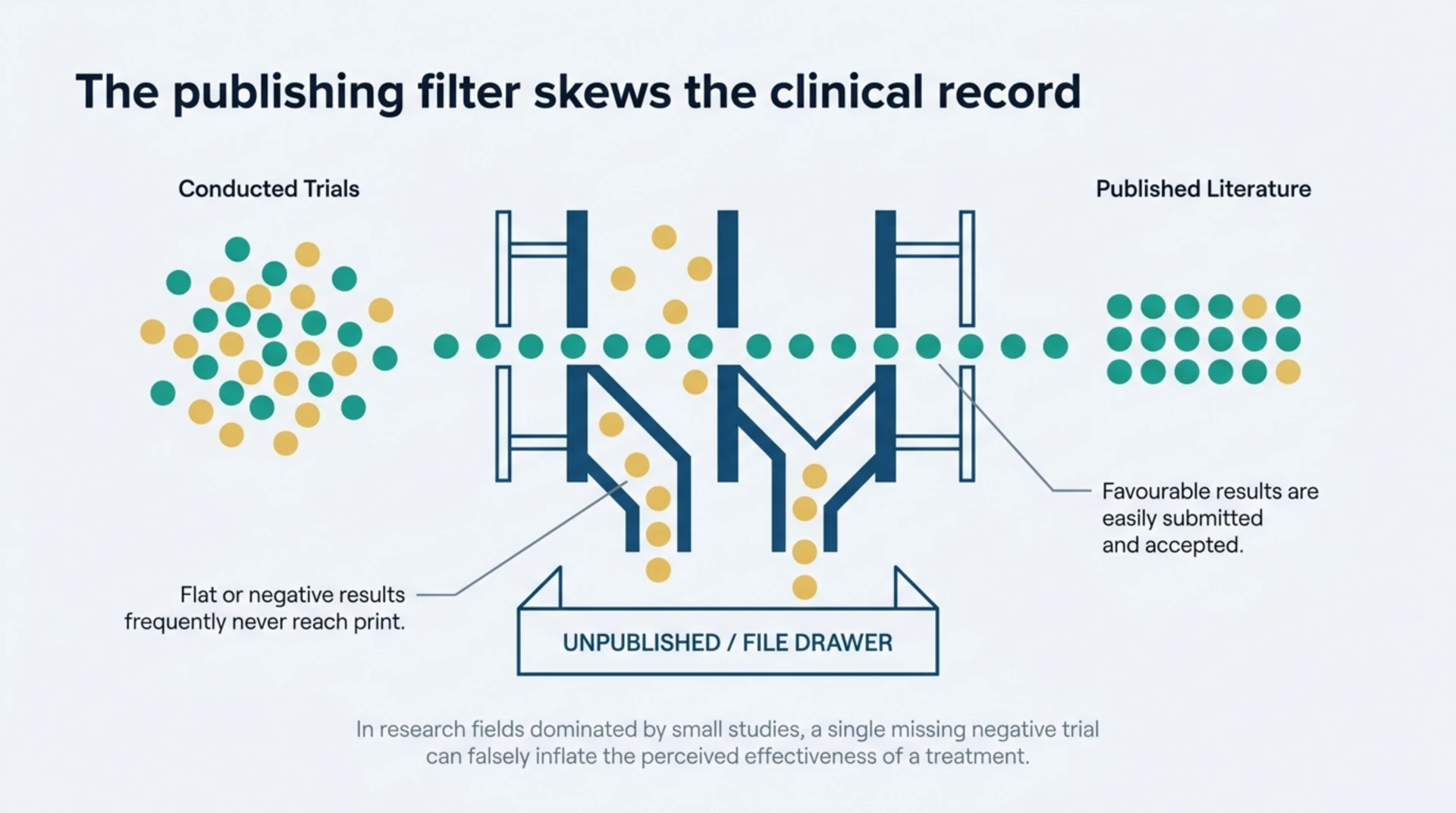 Diagram showing conducted trials passing through a publishing filter, with favourable results published and flat or negative results routed to an unpublished file drawer.