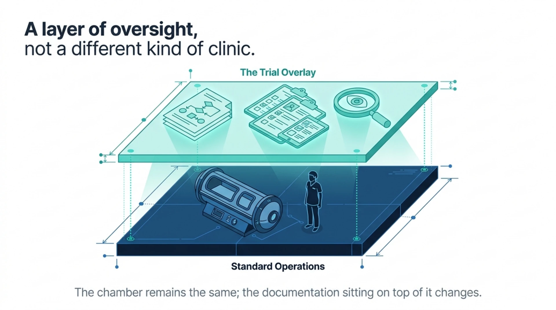 A clinical trial site adds an oversight layer of protocols, forms and monitoring on top of standard clinic operations, without changing the chamber itself.