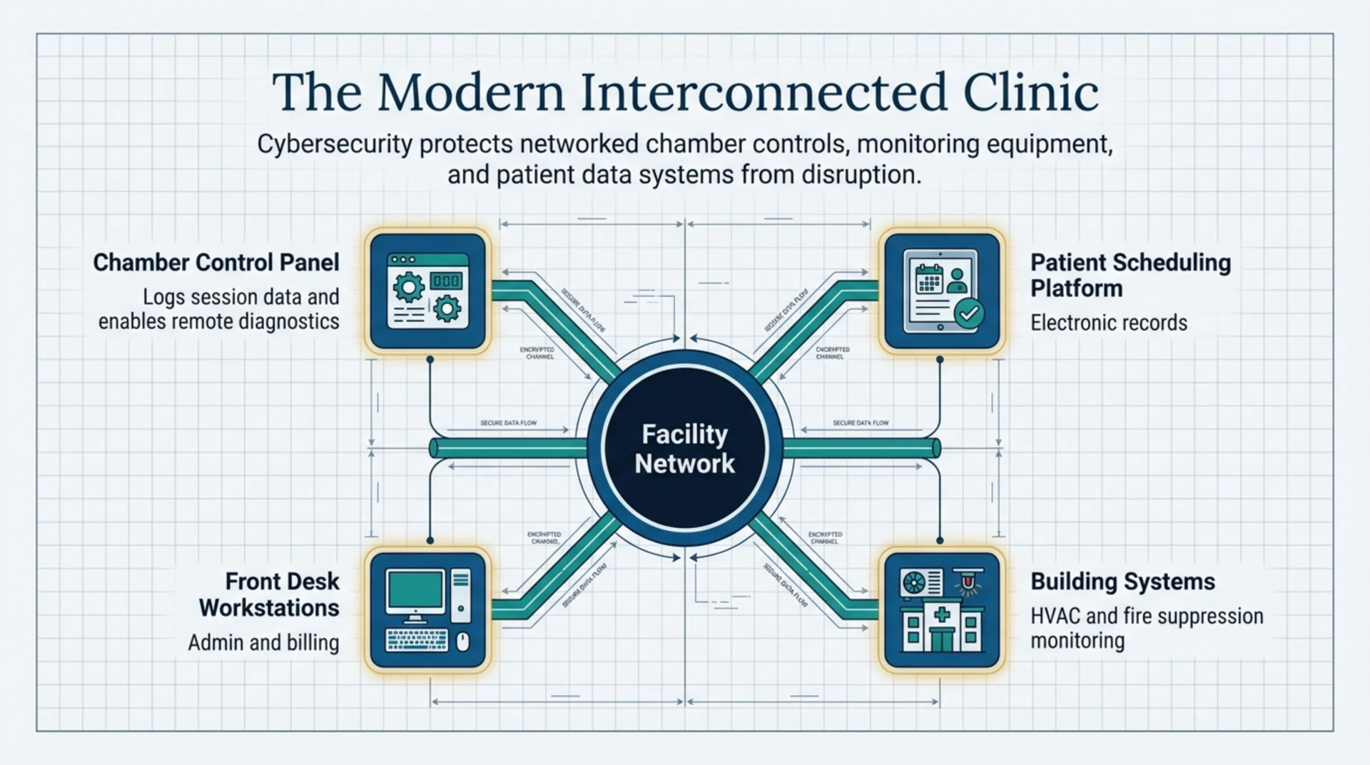 Diagram of a hyperbaric clinic's interconnected systems: chamber control panel, patient scheduling platform, front desk workstations, and building systems sharing one facility network.