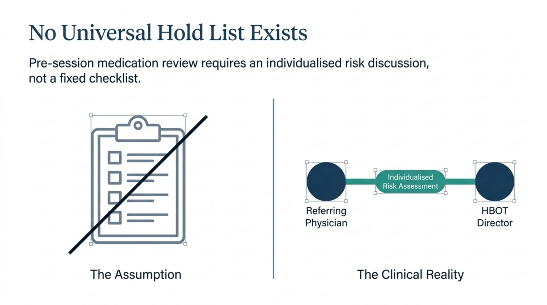 Diagram contrasting a fixed medication checklist with the individualised risk assessment coordinated between referring physician and HBOT medical director.