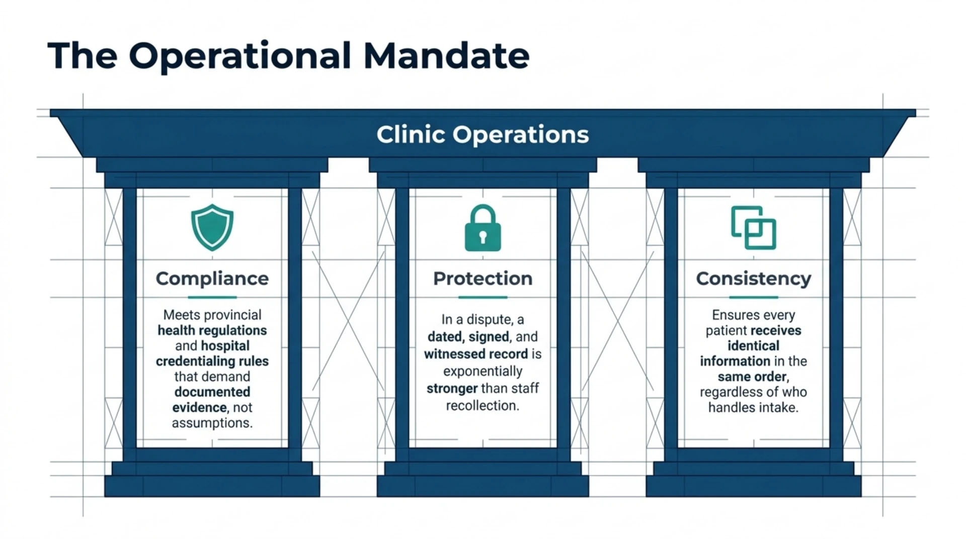 Three reasons clinics need consent documentation: regulatory compliance, dispute protection, and consistent patient intake.