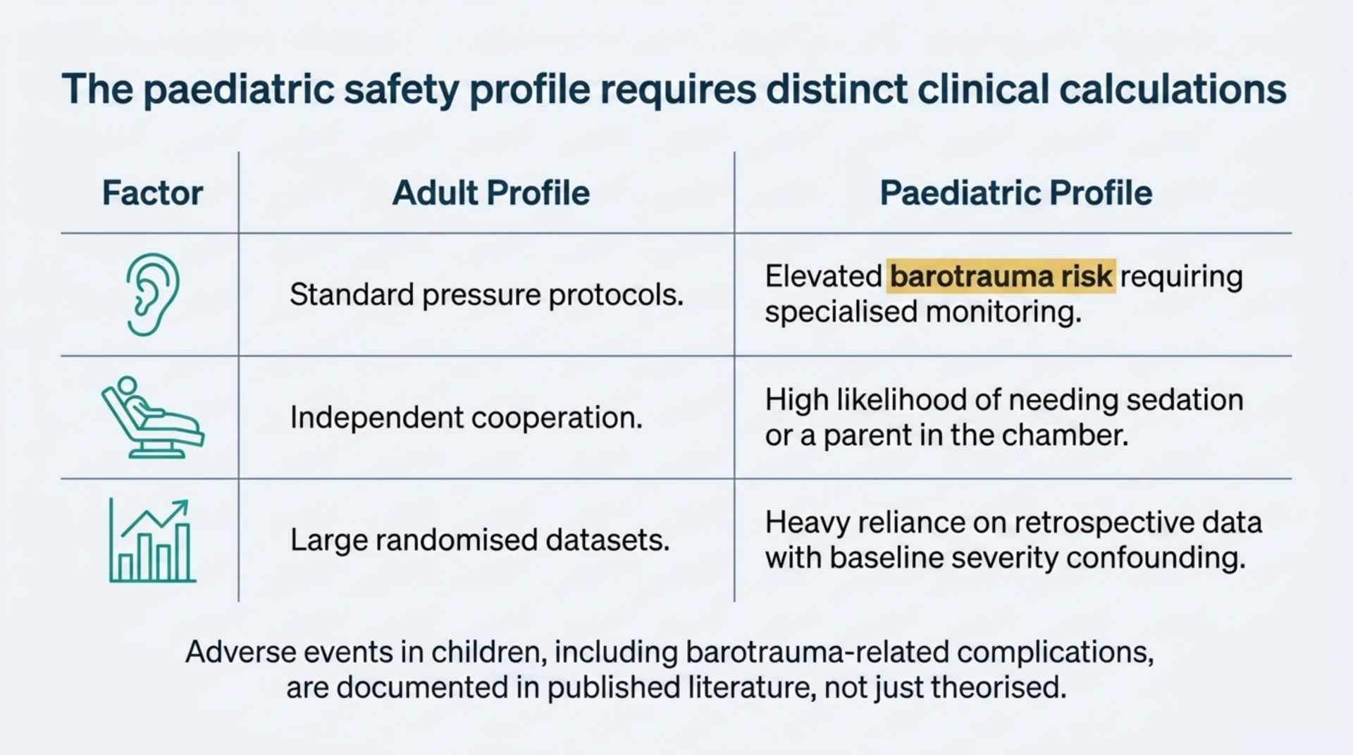 Table comparing adult and paediatric hyperbaric safety factors, including barotrauma risk, sedation needs and reliance on retrospective data.