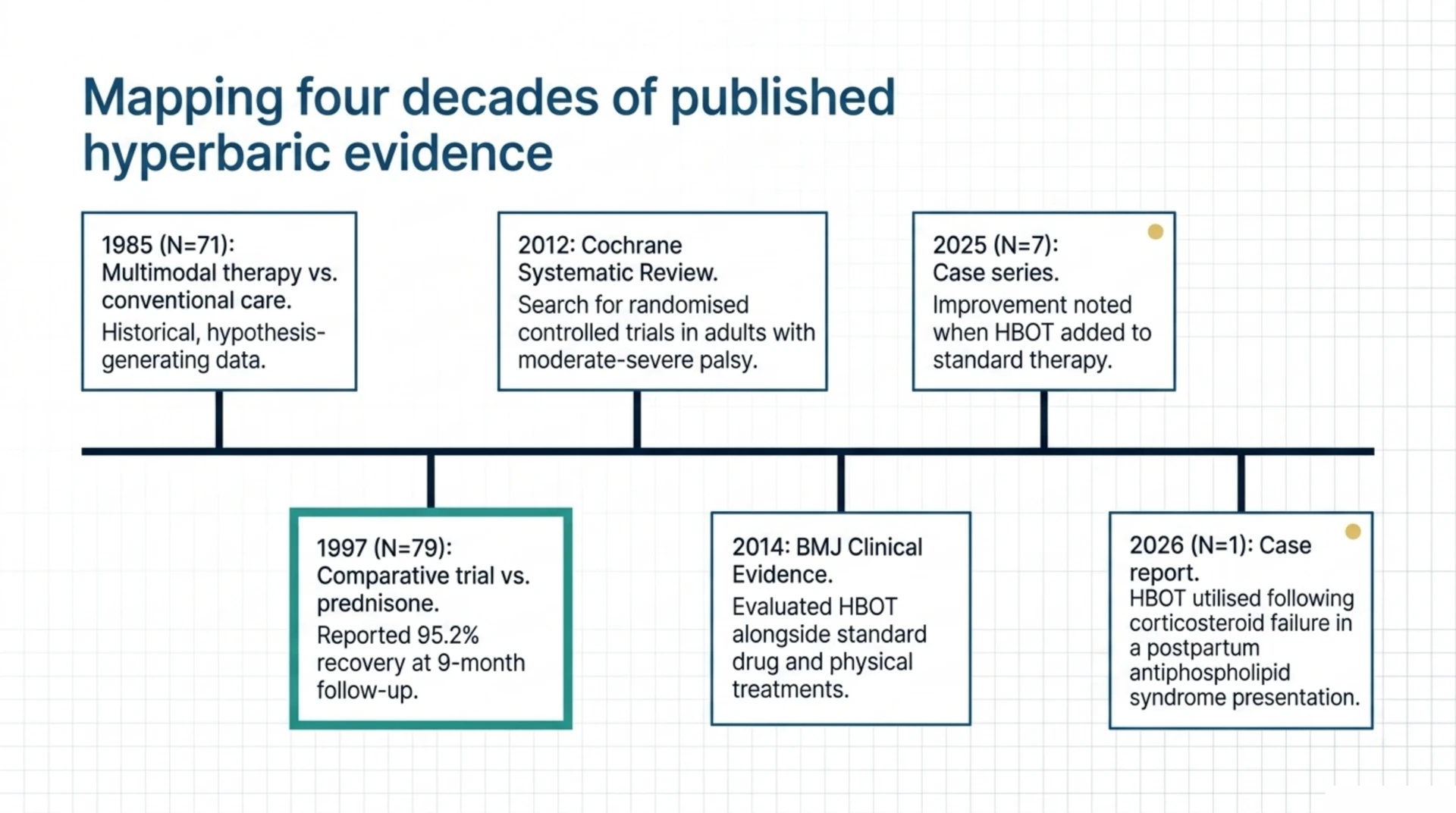 Timeline of published HBOT evidence for Bell's palsy from 1985 to 2026, including sample sizes and study design