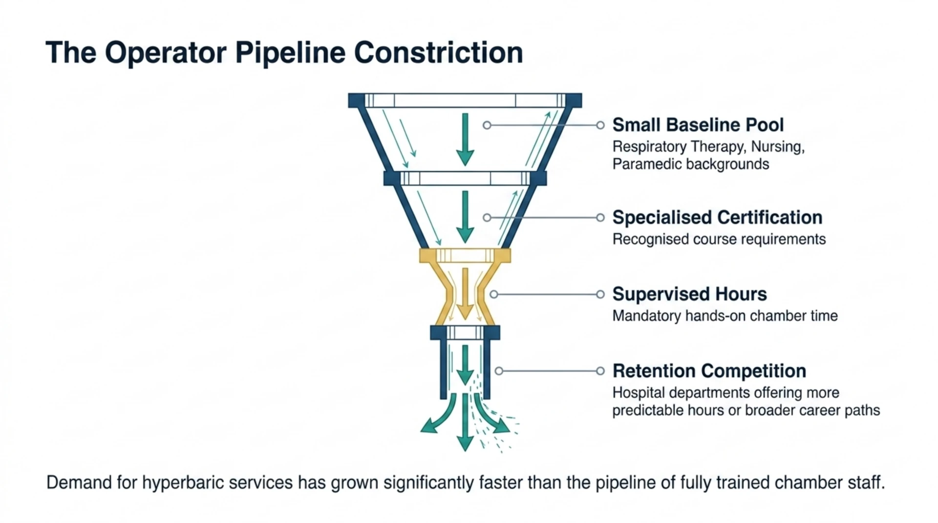 Funnel diagram of the hyperbaric operator training pipeline, from a small baseline talent pool through specialised certification and supervised hours to retention competition from other specialties