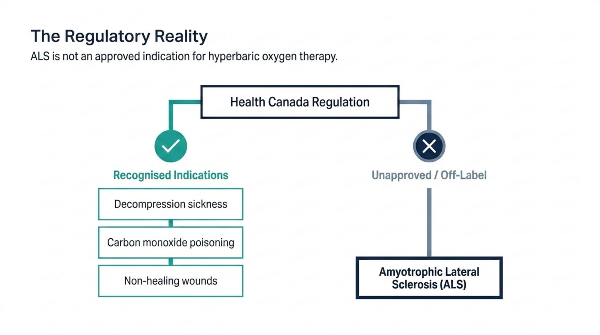 Diagram showing ALS is not on Health Canada's recognised HBOT indication list, unlike decompression sickness, carbon monoxide poisoning and non-healing wounds.