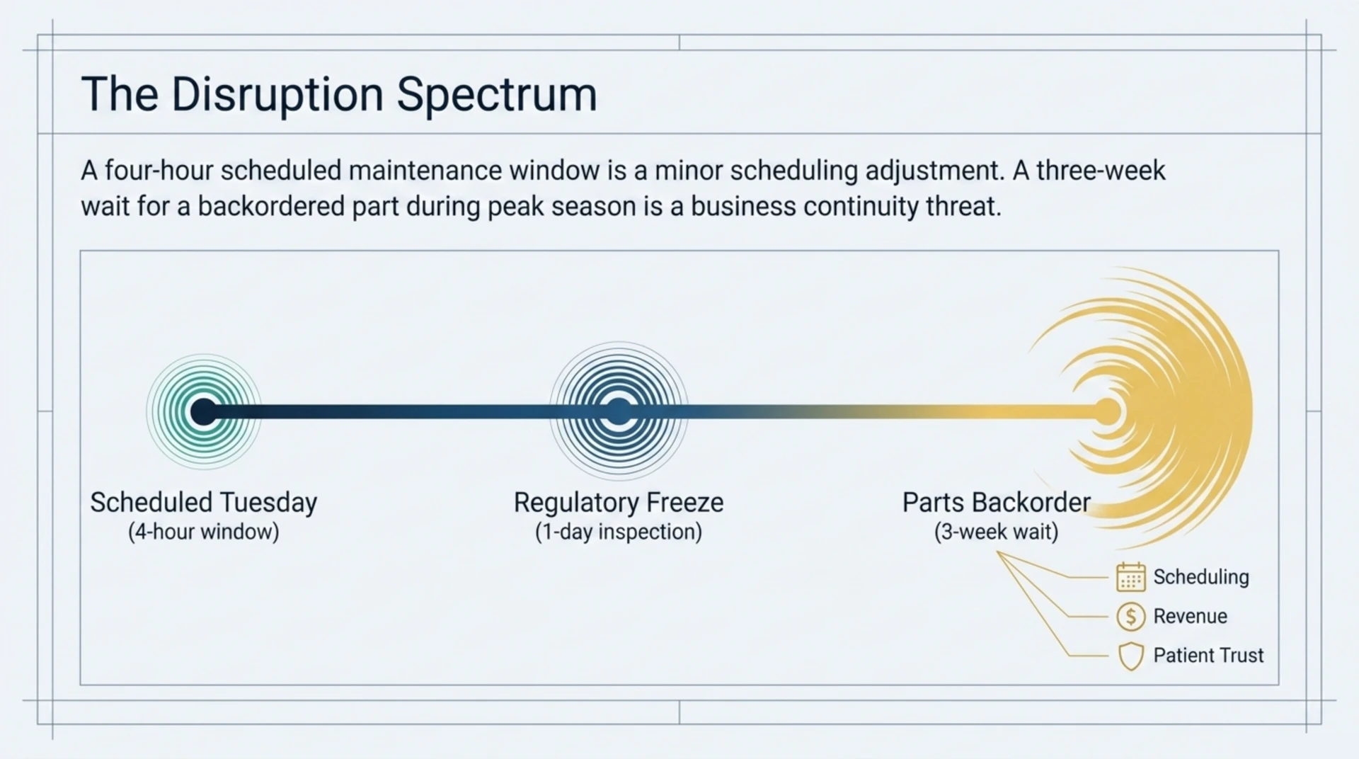 Chart showing scheduled maintenance, regulatory inspection, and parts backorder downtime along a rising disruption spectrum