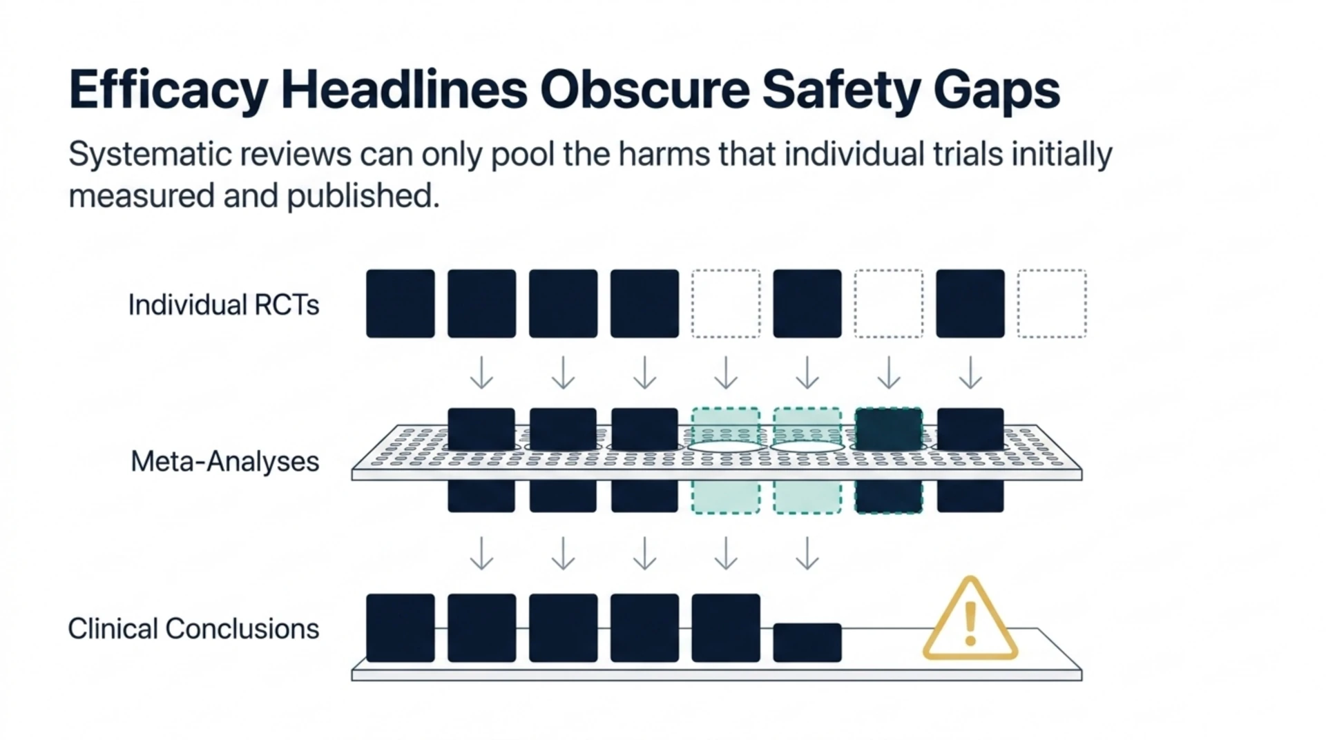 Diagram showing how gaps in individual trial safety reporting carry through to meta-analyses and clinical conclusions.