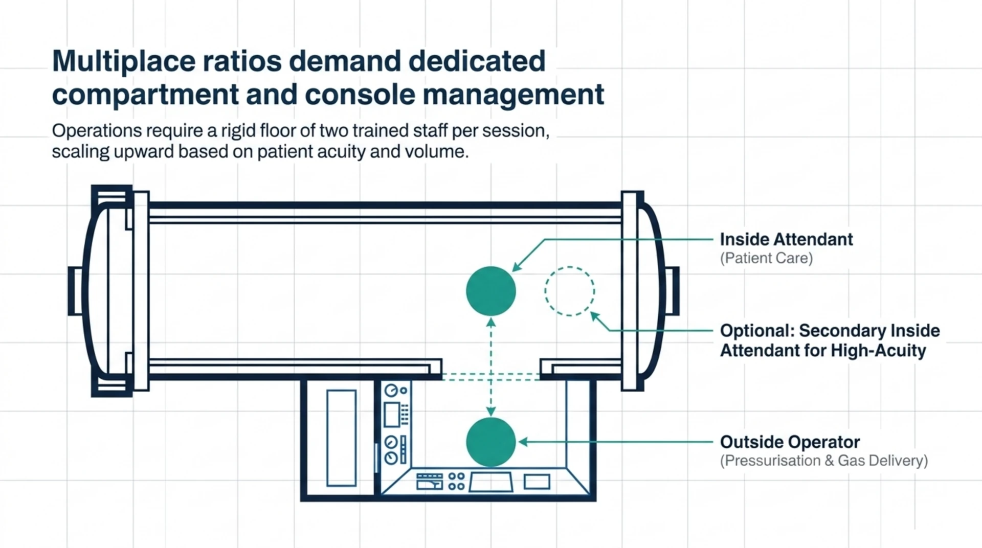 Multiplace chamber diagram showing minimum staffing of an inside attendant and an outside operator, with an optional second inside attendant for high-acuity sessions.
