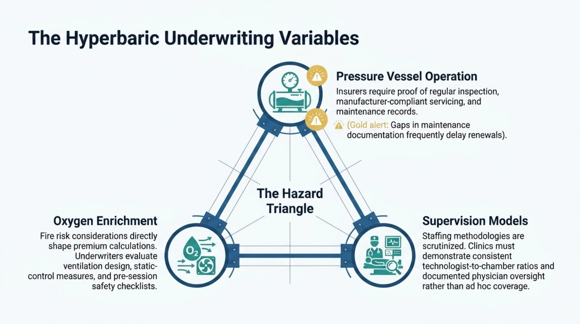 Hazard triangle diagram showing three hyperbaric underwriting variables: pressure vessel operation, oxygen enrichment, and supervision models.