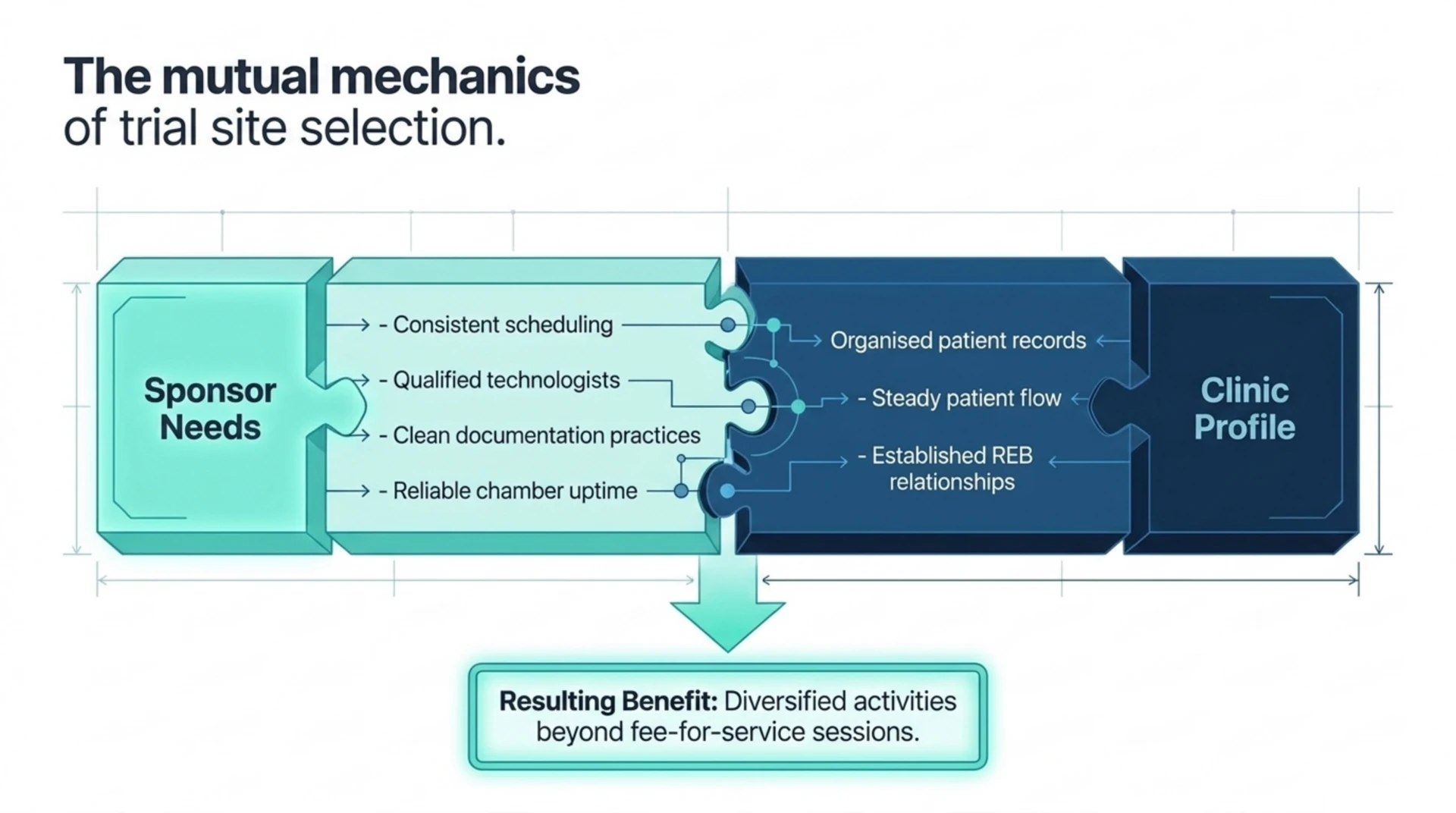 Diagram matching sponsor needs, such as consistent scheduling and qualified technologists, to clinic strengths like organised patient records and established REB relationships.