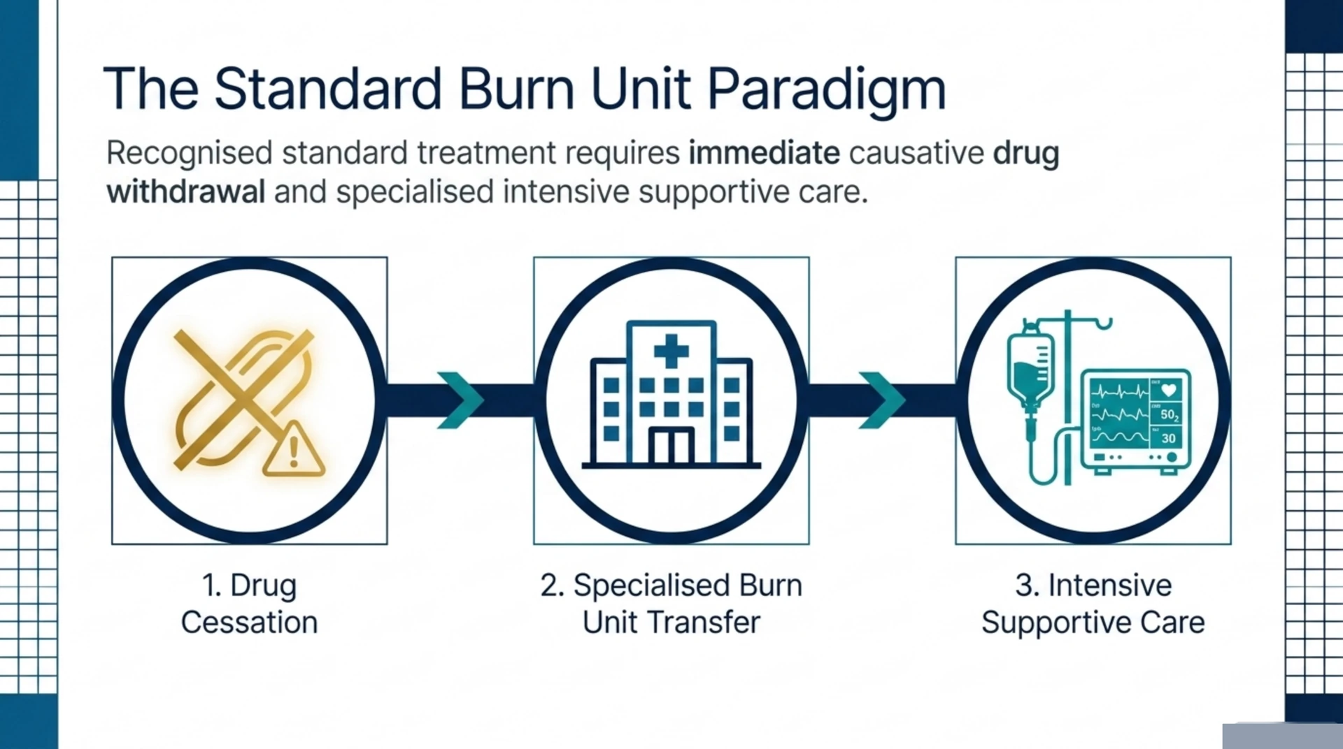 Three-step diagram of standard toxic epidermal necrolysis care: stopping the causative drug, transfer to a specialized burn unit, and intensive supportive care.