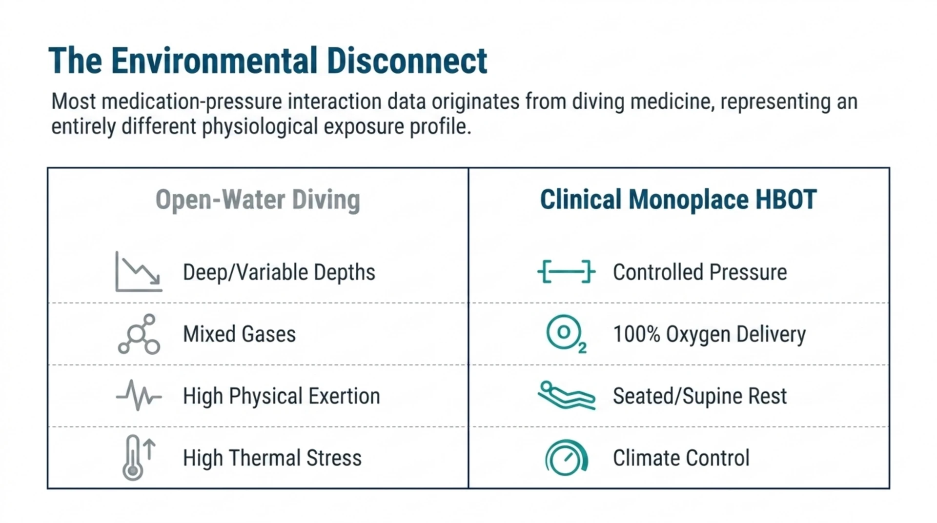Diagram contrasting open-water diving conditions with the controlled, seated clinical monoplace HBOT environment.