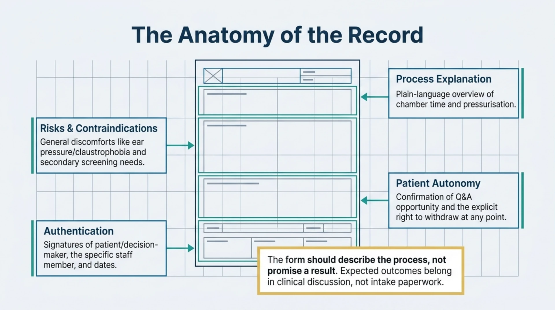 Diagram of hyperbaric consent form components: plain language process explanation, risks and contraindications, patient autonomy, and signatures.