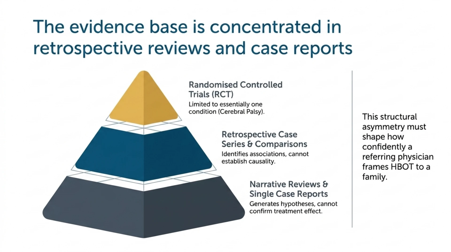 Evidence pyramid showing paediatric HBOT data concentrated in narrative reviews and case reports, with randomised controlled trial data limited to cerebral palsy.