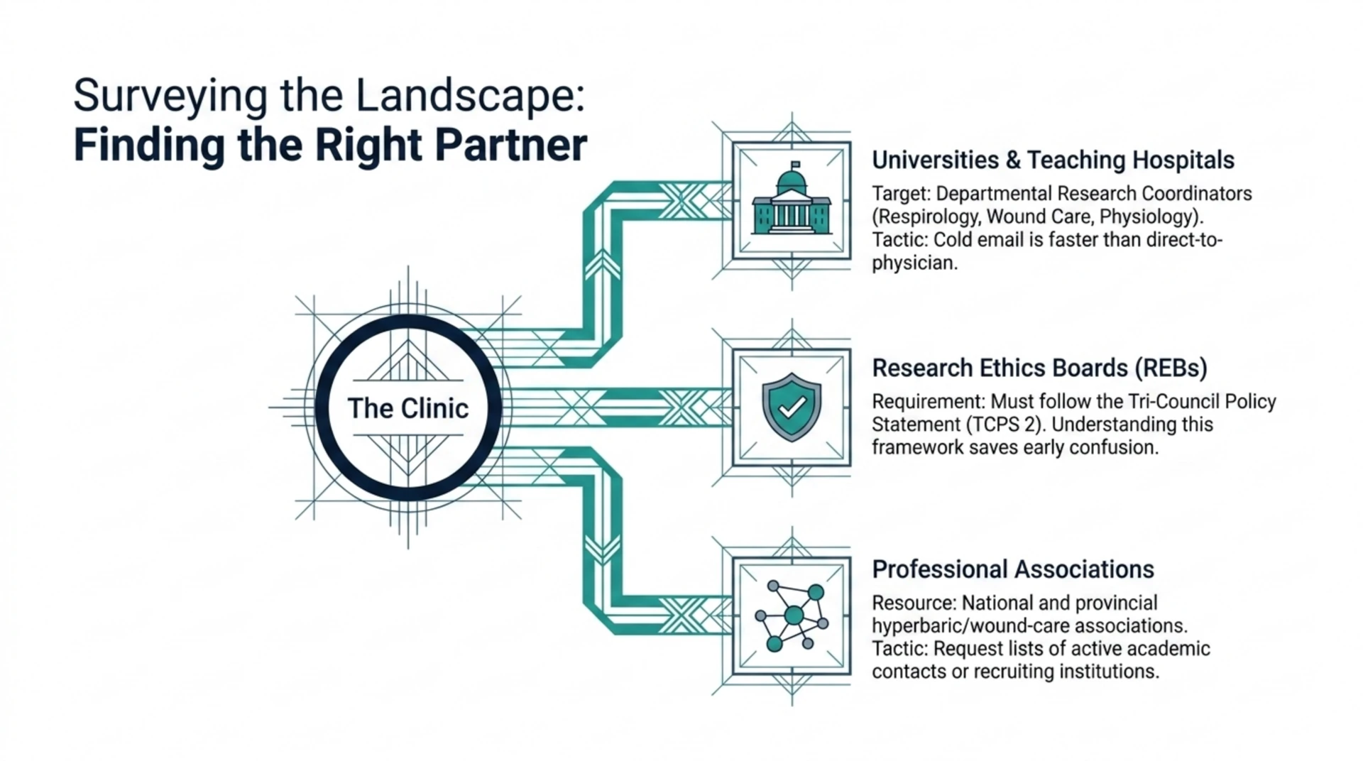 Diagram of three routes to finding an academic partner: universities and teaching hospitals, research ethics boards, and professional associations.