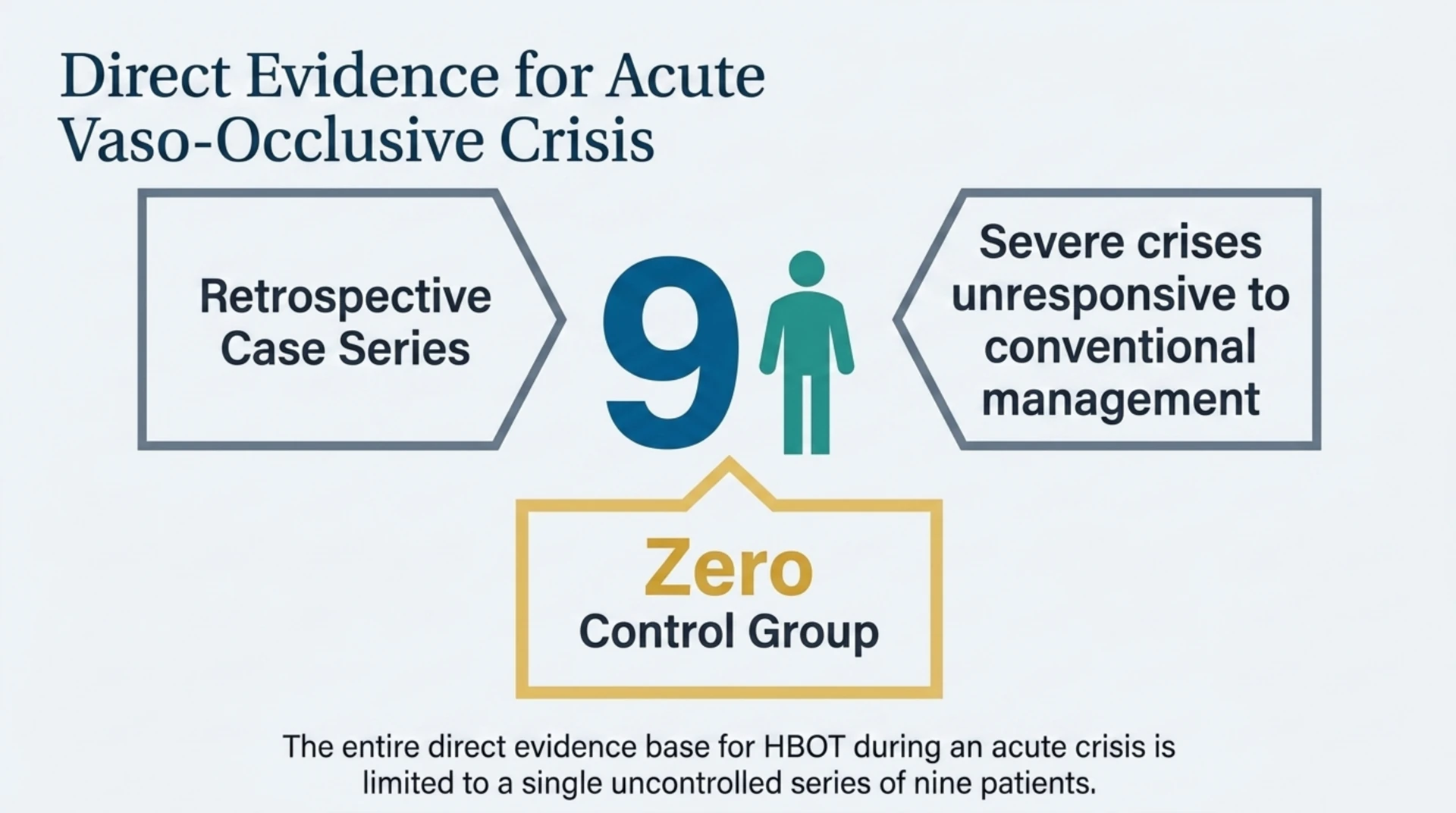 Infographic showing the entire direct evidence base for HBOT in acute sickle cell crisis is one retrospective case series of nine patients with no control group