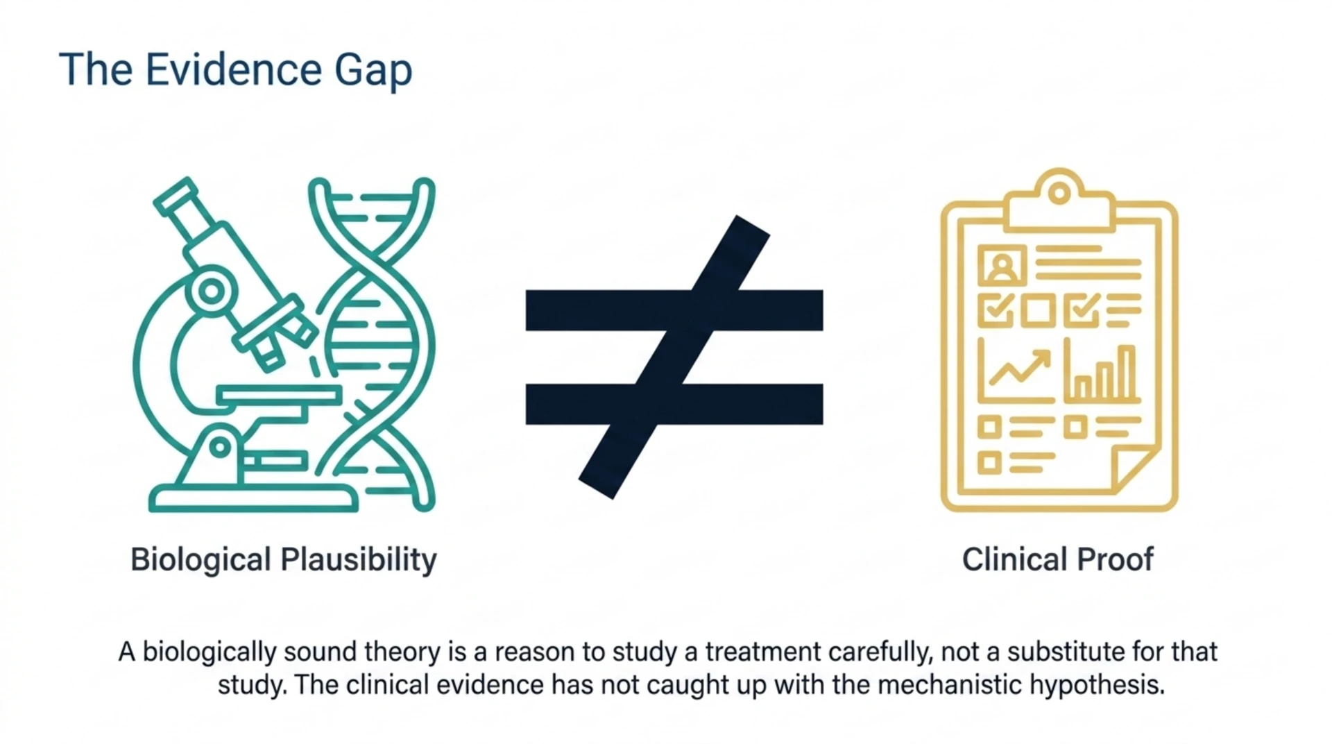 Diagram contrasting biological plausibility with clinical proof, noting a biologically sound theory is a reason to study a treatment carefully, not a substitute for that study.