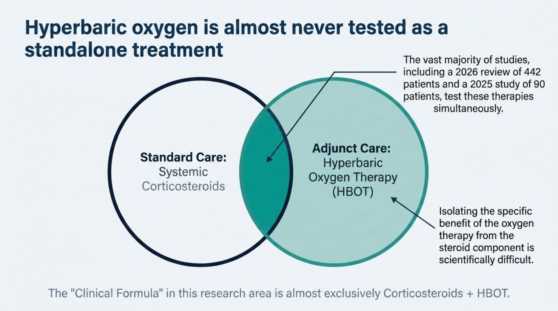 Venn diagram showing hyperbaric oxygen therapy is almost always studied together with corticosteroids, citing the 442-patient and 90-patient studies.