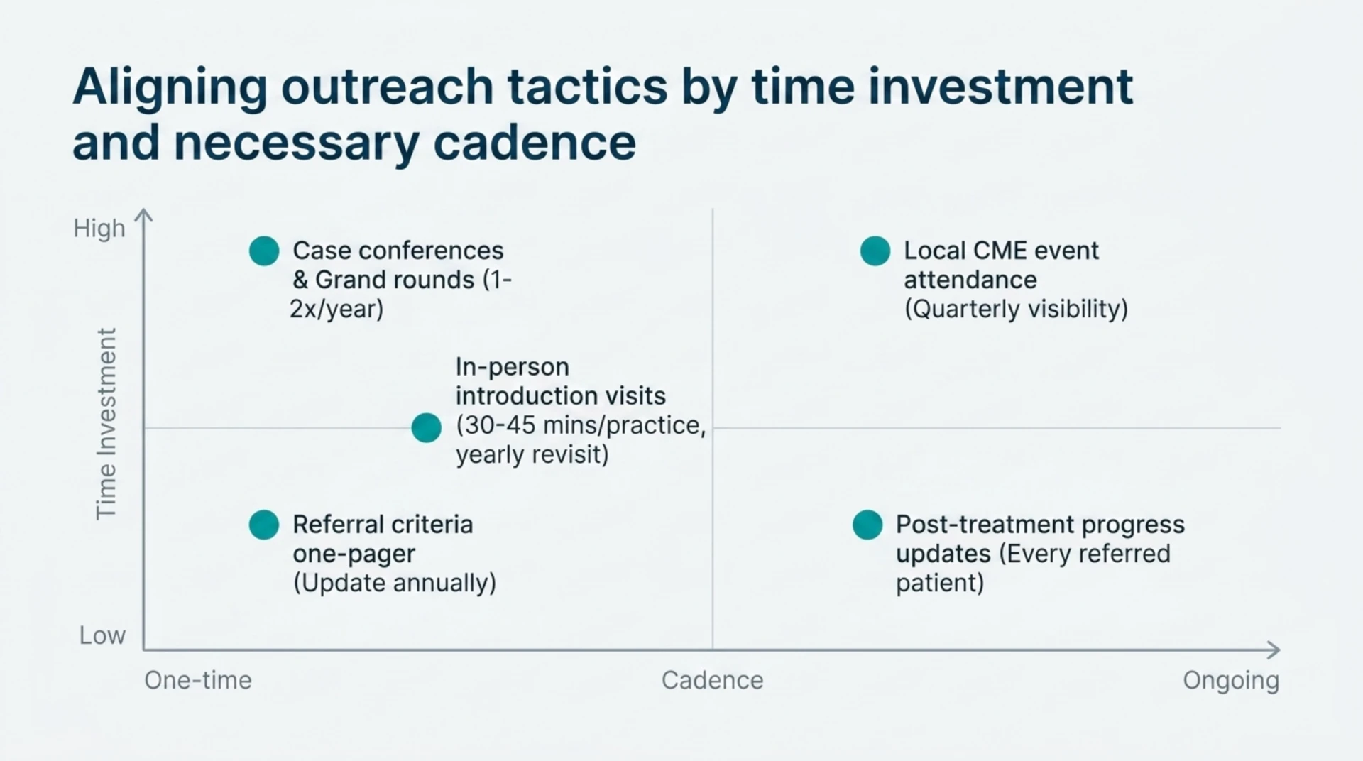 Quadrant chart comparing referral outreach tactics by time investment and cadence, from one-time efforts like referral criteria sheets to ongoing efforts like post-treatment progress updates.