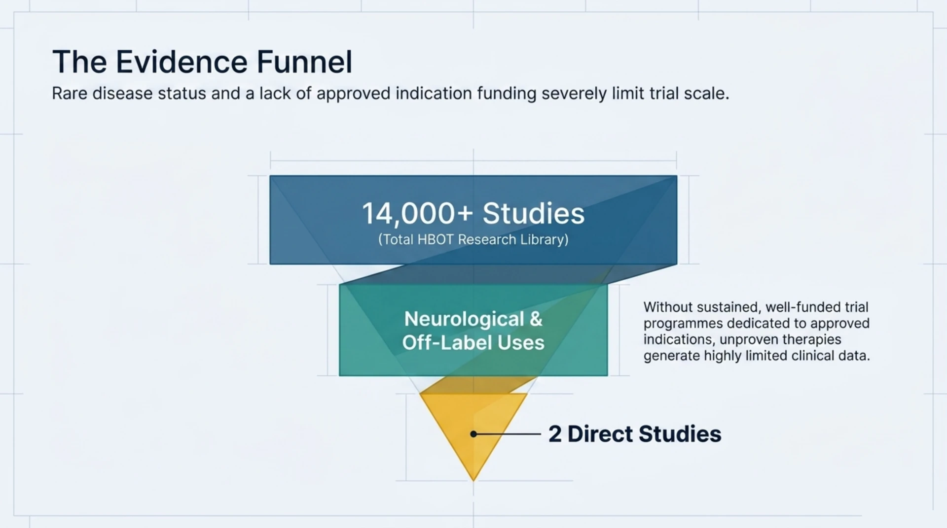 Funnel diagram narrowing from the Canada Hyperbarics research library's 14,000+ studies down to just 2 direct studies testing HBOT in ALS patients.