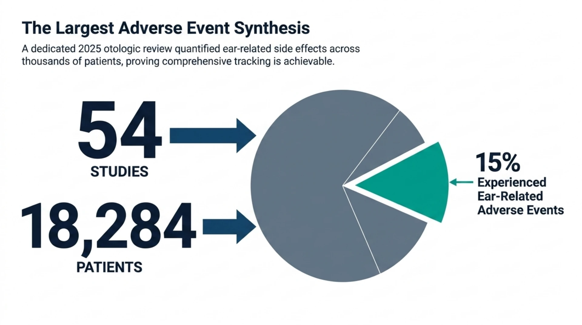 The largest otologic adverse event review pooled 54 studies and 18,284 patients, finding about 15 percent experienced an ear-related adverse event.