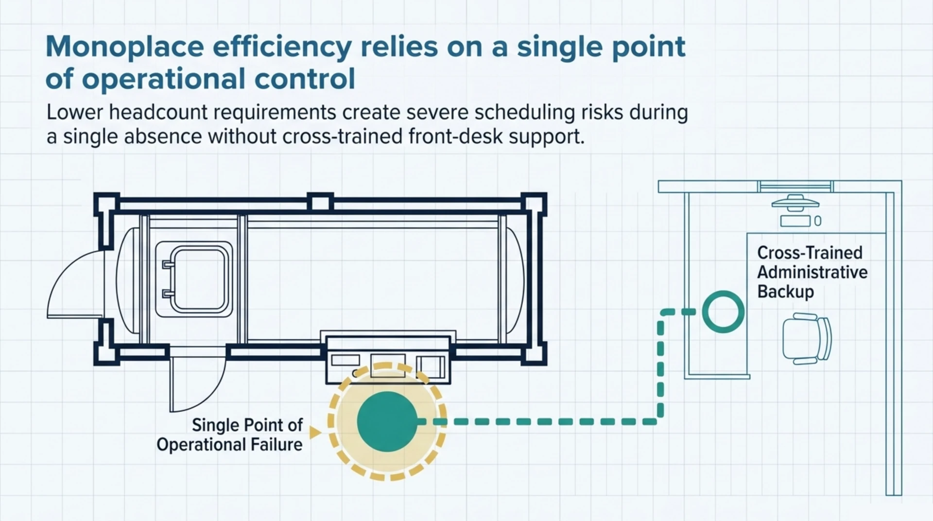 Monoplace chamber diagram showing a single console operator with cross-trained administrative backup covering the single point of failure.