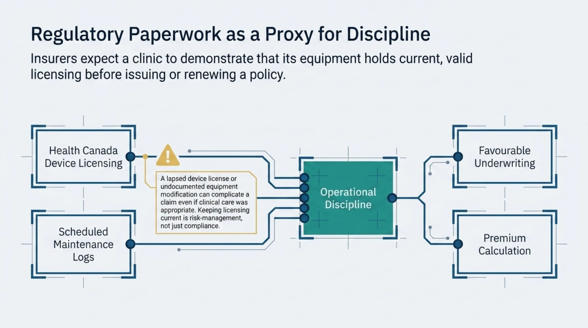 Diagram showing Health Canada device licensing and scheduled maintenance logs feeding into operational discipline, which supports favourable underwriting and premium calculation.