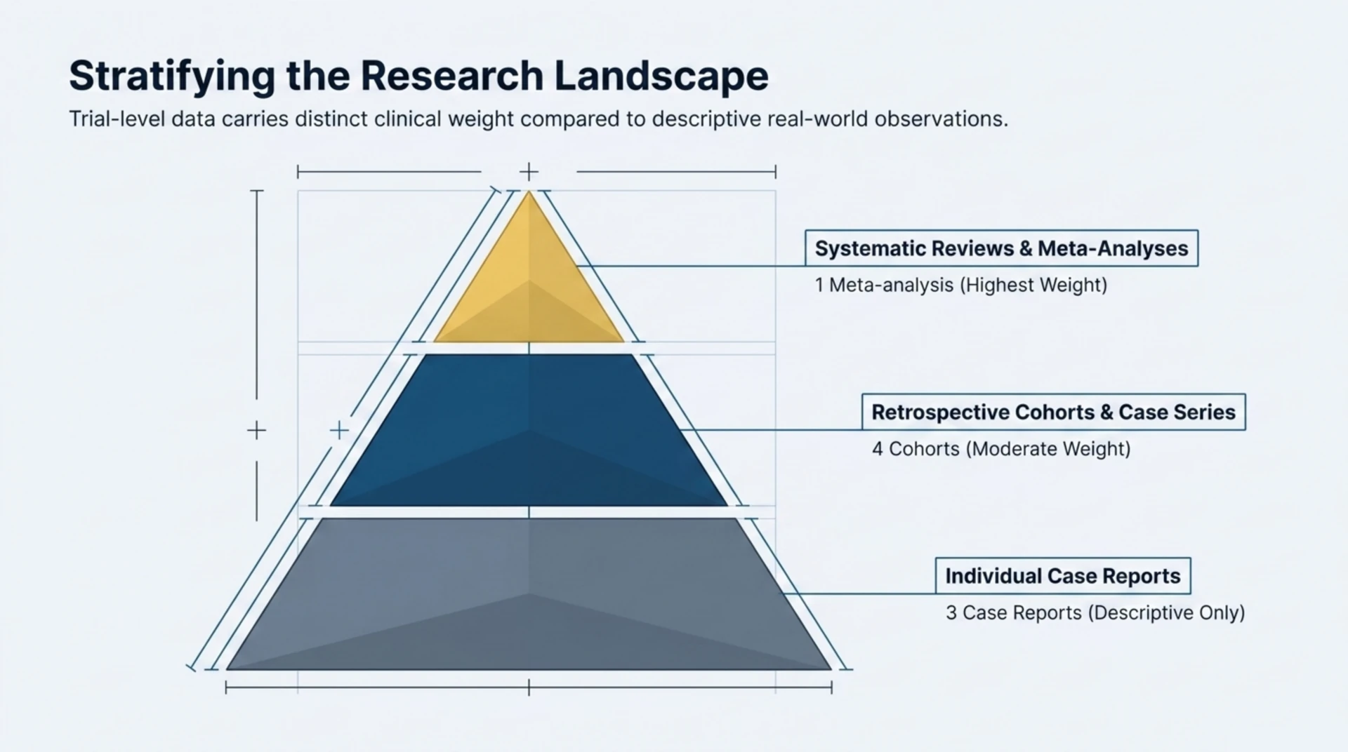Pyramid chart ranking the radiation enteritis evidence base: one meta-analysis at the highest weight tier, four retrospective cohorts and case series at moderate weight, and three case reports as descriptive only