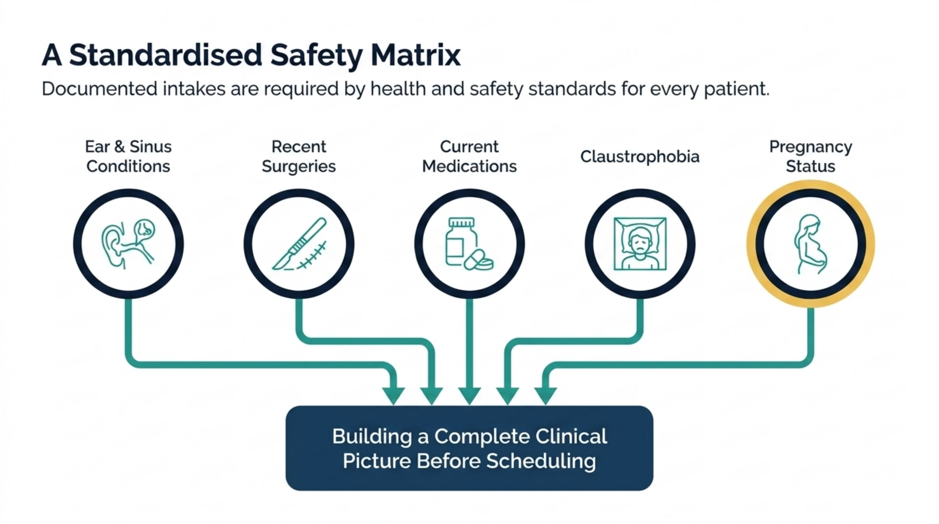 Icons for the five standard intake questions facilities ask every patient: ear and sinus conditions, recent surgeries, current medications, claustrophobia, and pregnancy status, feeding into a complete clinical picture before scheduling