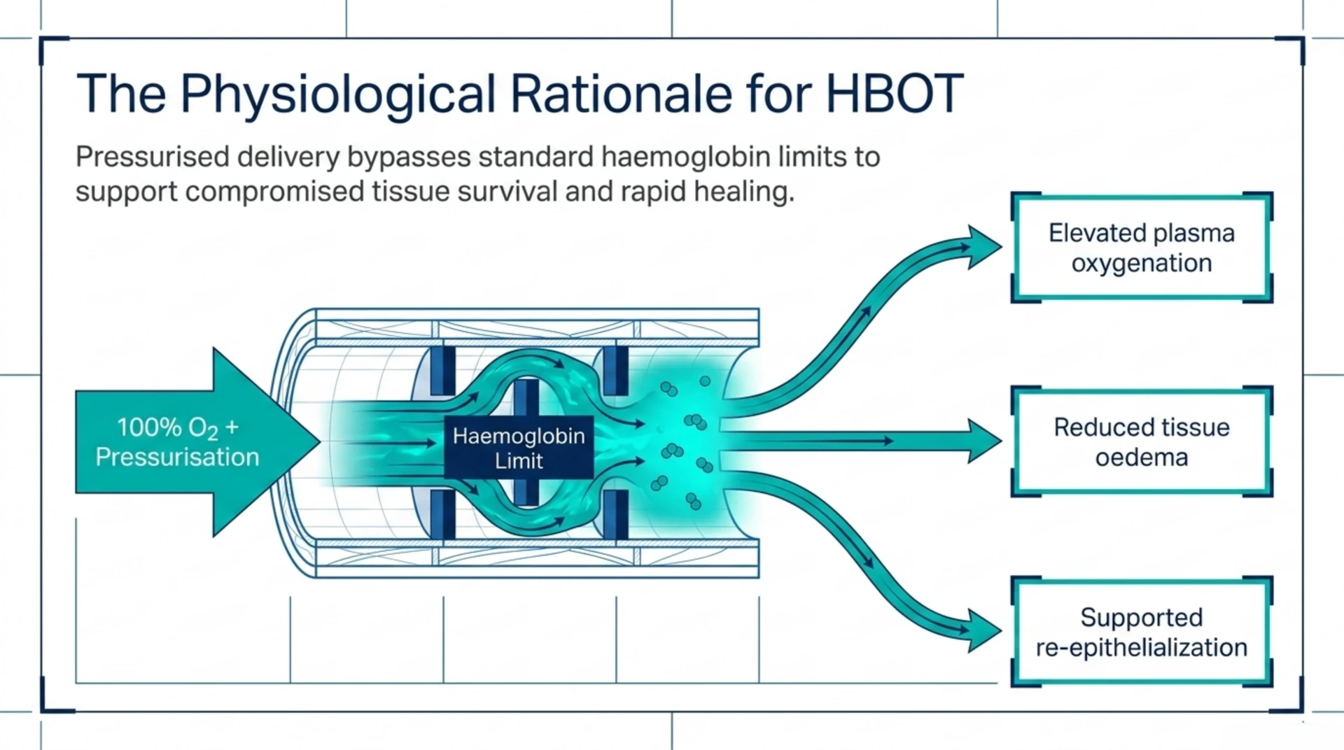 Diagram showing how pressurized hyperbaric oxygen raises plasma oxygen levels to support tissue survival, reduce swelling, and support re-epithelialization.