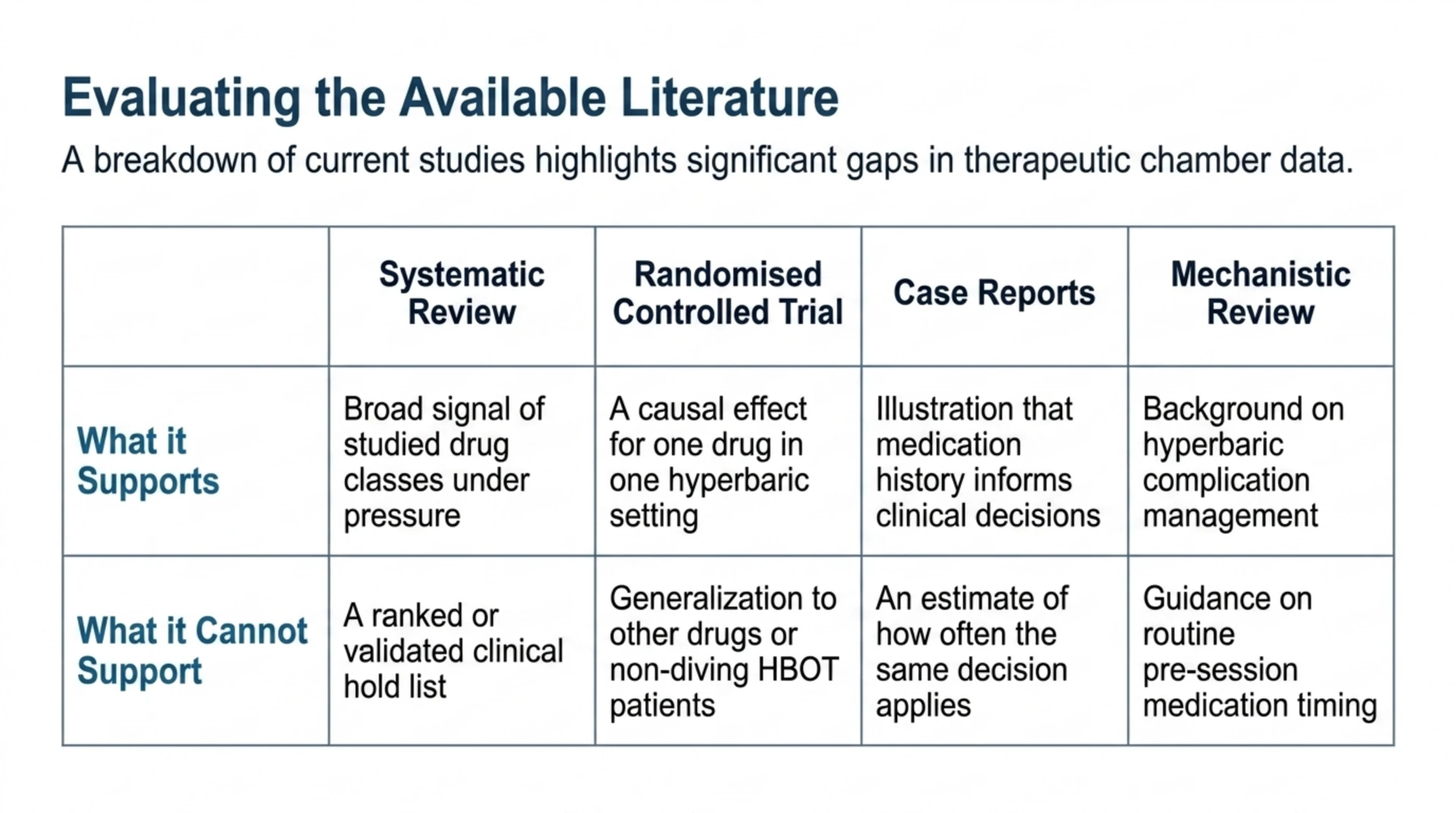 Table summarising what systematic reviews, randomised trials, case reports and mechanistic reviews can and cannot support for hyperbaric medication decisions.