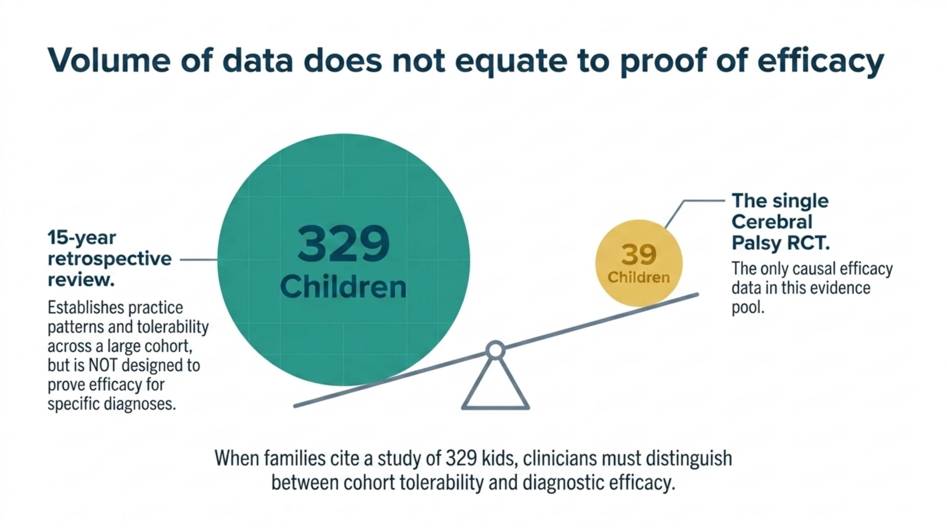 Balance diagram contrasting a 329-child tolerability review with the 39-child cerebral palsy trial, the only causal efficacy data in this evidence pool.