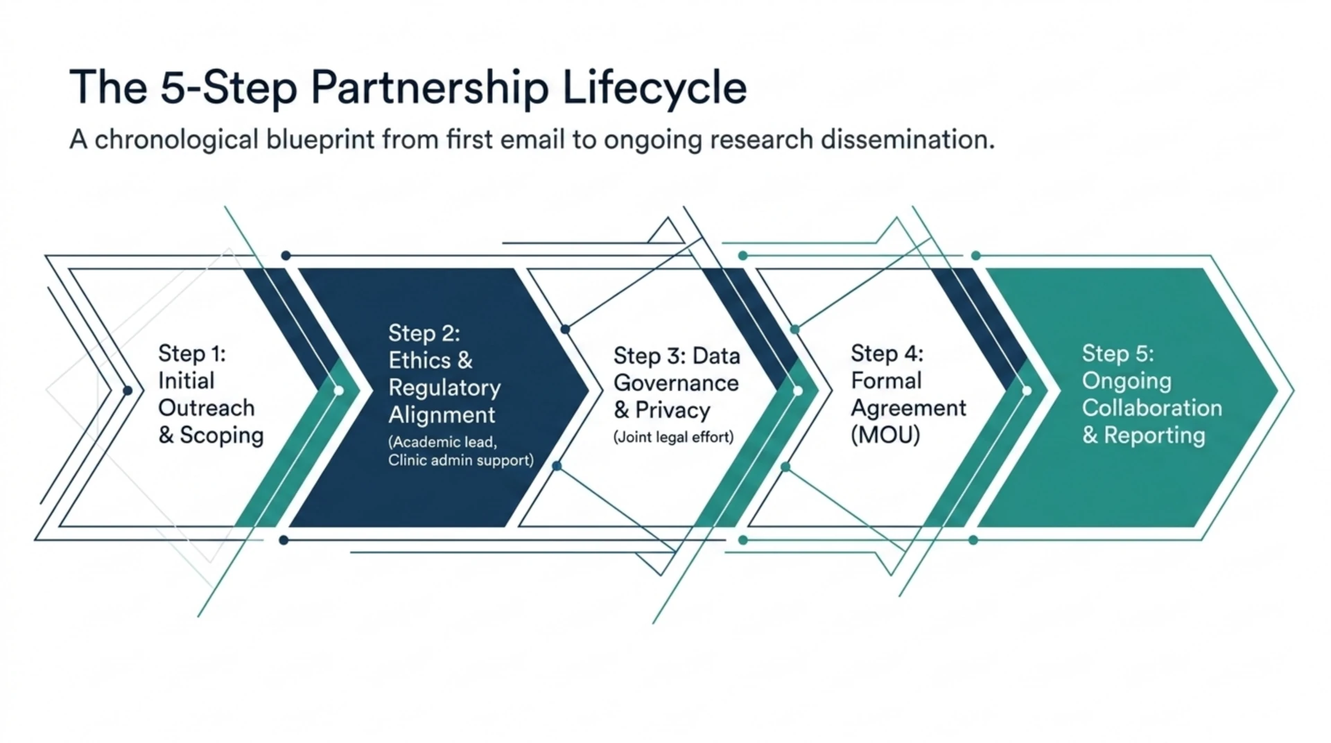Five step timeline of the academic partnership process, from initial outreach through ongoing collaboration and reporting.