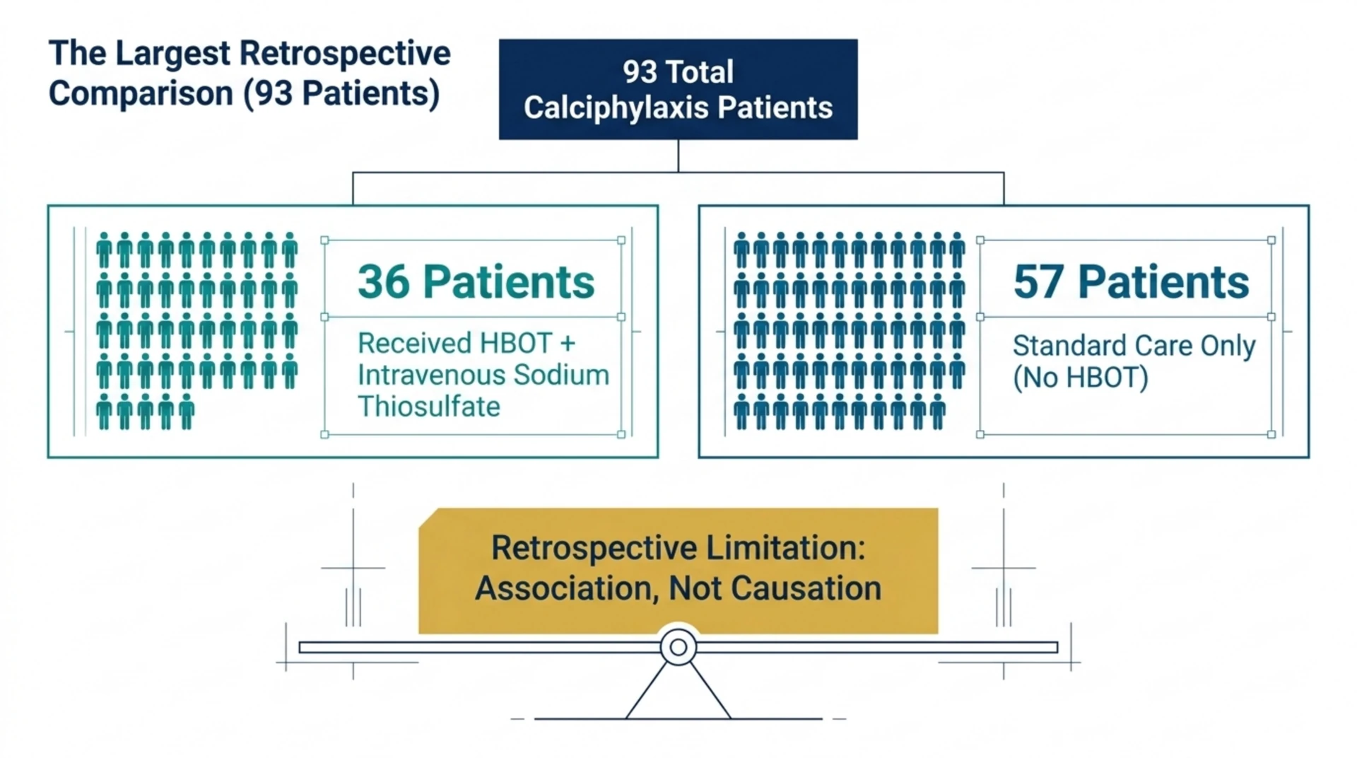 Chart of the largest retrospective calciphylaxis comparison: 93 patients total, 36 who received hyperbaric oxygen plus sodium thiosulfate and 57 on standard care alone, noting the retrospective design shows association, not causation.